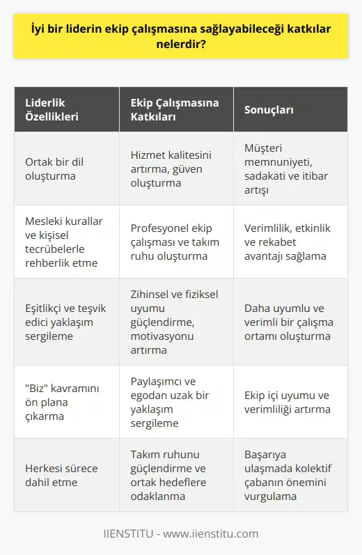 İyi Bir Liderin Ekip Çalışmasına Sağlayabileceği Katkılar İş hayatında başarıya ulaşmada uyum ve mutluluğun önemi büyüktür. Çok çalışanlı kurumlarda herkesin isteğine göre hareket etmek zor olsa da, departmanlar sayesinde ekip çalışması ortaya çıkar. Bu bağlamda, liderler ekiplerin çalışma planlarını düzenleyerek ortak bir dil oluştururlar. İyi bir lider, ekip çalışmasına sağlayabileceği katkılar ile başarıya ulaşılmasında önemli bir rol oynar. ve Ortak Dil Ortak dile sahip olmak, hizmet kalitesinin esaslarından biridir ve hizmet alan kitlenin güven duymasında etkilidir. Liderlerin, hem mesleki kurallar hem de şahsi tecrübelerden yola çıkarak ekiplere rehberlik etmeleri gerekmektedir. Böylece, bir GSM operatörü şirketindeki gibi ekip çalışması ve takım ruhu profesyonel bir şekilde uygulanabilir. Departmanlar ve Ekip Çalışması Destek Merkezi, Kurulum Ekibi, Eğitmen Kadrosu, İnternet Hizmetleri, Telefon Hizmetleri gibi birçok departmanda ekipler halinde çalışarak belirli standartlarda hizmet verilmektedir. Bu durum, şirket yönetiminin rekabet stratejisi ve ekip çalışmasını destekleyen etik ilkeler çerçevesinde sağlanmaktadır. Ekip Çalışması ve Psikolojik Uyum Ekip çalışmasında başarıya ulaşabilmek için zihinsel ve fiziksel olarak uyum sağlamak önemlidir. Takım liderlerinin eşitlikçi bir yaklaşıma sahip olması ve ekip üyelerin teşvik edici bir yapıda olması motivasyonu olumlu yönde etkiler. ‘Biz’ Kavramının Önemi Ekip çalışmasında başarının anahtarı, biz kavramının ön plana çıkarılmasıdır. Yapılan işe ve alınan sonuçlara ekip çalışması ile ortak bir ürün olarak bakılmalıdır. Paylaşımcı ve ego kavramından uzak bir yaklaşım sergileyerek ekip içinde daha uyumlu ve verimli bir çalışma ortamı sağlanabilir. Sonuç olarak, iyi bir liderin ekip çalışmasına sağlayabileceği katkılar sayesinde iş hayatında uyum ve başarı sağlanabilir. Liderlerin ortak bir dil oluşturarak ekip çalışmasını desteklemeleri ve takım ruhunu önemseyerek herkesin sürece dahil edilmesi gerekmektedir.