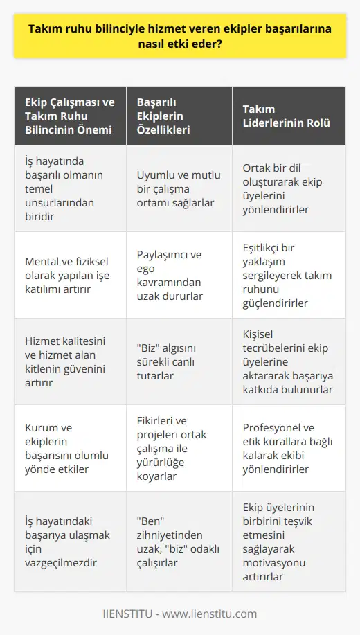 Takım Ruhu Bilinci ve Başarıya Etkisi İş hayatında takım ruhu bilinciyle hizmet veren ekiplerin başarıları üzerinde önemli bir etkisi bulunmaktadır. Uyum ve mutluluk, başarılı olmanın temel unsurlarındandır ve bu nedenle her iş kolu, alanına göre departmanlara ayrılarak ekipler oluşturulur. Takım liderleri, ekip çalışması sürecinde işin profesyonel ve etik kurallarını takip ederek kişisel tecrübelerini de kullanarak ortak bir dil oluşturur. Bu dil, hizmet kalitesi ve hizmet alan kitlenin güven duyması açısından büyük önem taşır. Ekip Çalışması ve Takım Ruhu Bilinci Ekip çalışması, takım ruhu bilinci ile birlikte mental ve fiziksel olarak yapılan işe katılımı da beraberinde getirir. Psikolojik uyum sağlamak, zihinsel ve fiziksel anlamda pozitif katılım göstermek başarılı bir ekip çalışması için olmazsa olmazdır. Bu süreçte takım liderlerinin eşitlikçi yaklaşım sergilemeleri ve ekip arkadaşlarının birbirini teşvik eder bir tavır sergilemeleri takım ruhunun ve dolayısıyla başarının temel taşlarındandır. Paylaşımcılık ve Ego Kavramından Uzak Durma Ekip çalışması ve takım ruhu bilincinde, paylaşmayı ve ego kavramından uzaklaşmayı ilke edinen bireyler daha başarılıdır. Fikirler ve projeler, tüm ekibin ortak çalışması ile yürürlüğe girer ve biz algısı sürekli devam etmelidir. Ekip çalışmasında ben zihniyeti ile hareket eden bireyler, başarıya ulaşmakta zorluk çeker ve takım ruhunu taşıyamazlar. Sonuç olarak, iş hayatında başarılı olmada takım ruhu bilinciyle çalışan ekiplerin büyük rolü bulunmaktadır. Uyumlu ve paylaşımcı bir ortamda gerçekleştirilen ekip çalışması, hem hizmet kalitesini artırır hem de kurum ve ekiplerin başarısını olumlu yönde etkiler. Bu nedenle, iş hayatındaki başarıya ulaşmak için ekip çalışması ve takım ruhu bilincine özen göstermek gerekir.