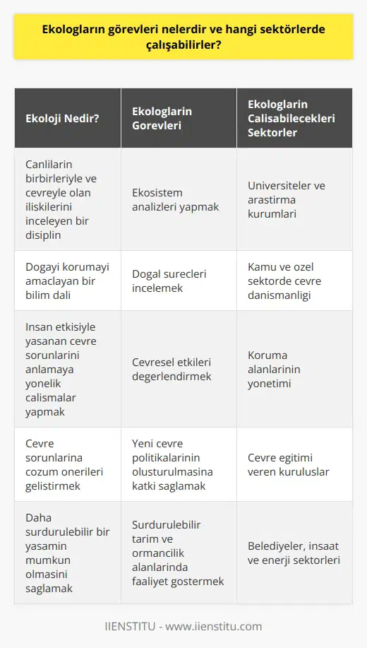 Ekologların Görevleri ve Çalışabilecekleri Sektörler  Ekoloji, canlıların birbirleriyle ve çevreyle olan ilişkilerini inceleyen ve doğayı korumayı amaçlayan bir disiplin olarak bilinir. Bu bağlamda, ekologlar insan etkisiyle yaşanan çevre sorunlarını anlamaya yönelik çalışmalar yaparlar ve bu sorunlara çözüm önerileri geliştirirler. Ekologların görevleri arasında ekosistem analizleri, doğal süreçlerin incelenmesi ve çevresel etkilerin değerlendirilmesi bulunmaktadır.  Ekologlar, eğitim aldıkları doğa bilimleri sayesinde çeşitli sektörlerde çalışma imkanı bulabilirler. Bunların başında üniversiteler ve araştırma kurumları gelir, zira bu alanlarda ekologlar bilimsel çalışmalar yaparak yeni çevre politikalarının oluşturulmasına katkı sağlarlar. Ayrıca kamu ve özel sektörde çevre danışmanlığı, koruma alanlarının yönetimi ve çevre eğitimi veren kuruluşlarda da görev alabilirler.   Ekologların çalıştığı diğer alanlar arasında, belediyelerde çevre ve doğayı koruma projelerinde yer almak ve inşaat ya da enerji sektörlerinde çevresel etki değerlendirmesi raporlarını hazırlamak bulunur. Ayrıca ekologlar, sürdürülebilir tarım ve ormancılık alanlarında da faaliyet göstererek, bu sektörleri doğal dengelerle uyumlu hale getirmeye çalışır ve doğal kaynakların etkin kullanılmasına yönelik stratejiler geliştirirler.  Sonuç olarak, ekologlar çevreyi koruma ve daha sürdürülebilir bir yaşamın mümkün olmasını sağlamaya yönelik oldukça önemli görevler üstlenirler. Günümüzde yaşadığımız çevresel sorunlar düşünüldüğünde, ekologların sağladığı katkılar ve çalışabilecekleri sektörler giderek önem kazanmaktadır. Bu nedenle ekoloji eğitimi alan ve ekolog unvanını taşıyan bireylerin bilgi ve deneyimleri, insanlık için daha yaşanabilir bir doğayı koruma ve kurtarma çabalarında büyük önem taşımaktadır.