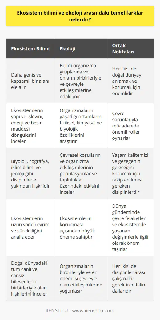Ekosistem bilimi ve ekoloji arasındaki temel farklar  Ekosistem bilimi ve ekoloji, çevre ve doğal dünya ile ilgili çalışmaları içeren iki farklı bilim dalıdır. Her ne kadar sıkça birbiriyle ilişkilendirilse de, bu iki disiplin arasında temel farklar bulunmaktadır. Ekosistem bilimi, daha geniş ve kapsamlı bir alanı ele alan bir bilim dalıyken, ekoloji belirli organizma gruplarına ve onların birbirleriyle ve çevreyle etkileşimlerine odaklanan daha spesifik bir disiplindir.  Ekosistem bilimi, doğal dünyada bulunan tüm canlı ve cansız bileşenlerin birbirleriyle olan ilişkilerini ve genel olarak işleyişini inceleyen bir disiplindir. Bu başlık altında, ekosistemlerin yapı ve işlevini, enerji ve besin maddesi döngülerini ve ekosistemlerin uzun vadeli evrim ve sürekliliğini analiz eden çalışmalar yürütülmektedir. Ekosistem bilimi, ekoloji ile birlikte diğer bilim dallarıyla da yakından ilişkilidir, özellikle biyoloji, coğrafya, iklim bilimi ve jeoloji gibi disiplinlere uygulamaları bulunmaktadır.  Öte yandan, ekoloji daha dar bir alana odaklanan ve organizmaların birbirleriyle ve en önemlisi çevreyle olan etkileşimlerine yoğunlaşan bir disiplindir. Ekoloji, organizmaların yaşadığı ortamların fiziksel, kimyasal ve biyolojik özelliklerini ve bu ortamlarda meydana gelen süreçleri inceler. Aynı zamanda, çevresel koşulların ve organizma etkileşimlerinin populasyonlar ve topluluklar üzerindeki etkisini de araştırır. Ekoloji disiplini, bu süreçlerin anlaşılması ve ekosistemlerin korunması açısından büyük öneme sahiptir.  Kısacası, ekosistem bilimi ve ekoloji arasındaki temel fark, ekosistem biliminin daha geniş ve kapsamlı bir alanı ele alırken, ekolojinin daha spesifik ve organizma-çevre etkileşimleri üzerine odaklanan bir disiplin olmasıdır. Her iki disiplin de, doğal dünyayı anlamak ve korumak için yapılan çalışmalarda büyük öneme sahiptir ve çevre sorunlarıyla mücadelede önemli roller oynar. Dünya gündeminde çevre felaketleri ve ekosistemde yaşanan değişimlerle ilgili olarak bu iki disiplini takip etmek ve anlamak, yaşam kalitemizi ve gezegenin geleceğini korumak açısından büyük önem taşır.