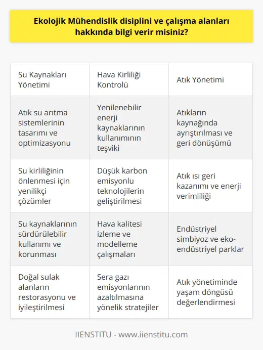 Ekolojik Mühendislik Disiplini ve Çalışma Alanları  Ekolojik mühendislik, doğanın süreçlerinden yararlanarak çevre sorunlarına çözüm üretmeyi amaçlayan disiplinlerarası bir alan olarak karşımıza çıkmaktadır. Bu disiplin, çevre kirliliğinin önlenmesi, atıkların değerlendirilmesi, sürdürülebilir enerji kaynaklarının kullanılması ve insanların yaşam kalitesinin artırılması gibi konularla yakından ilgilidir.   Ekolojik Mühendislik Alt Uzmanlık Alanları  Ekolojik mühendislerin çalışma alanları geniş ve farklılık gösterir. Bu alanlar arasında su kaynakları yönetimi, hava kirliliği kontrolü, atık yönetimi ve çevre etki değerlendirmesi gibi başlıca konular bulunmaktadır. Bu disiplinlerarası çalışma alanlarında ekolojik mühendisler, biyoloji, kimya, fizik, jeoloji gibi farklı bilim alanlarından yararlanarak entegre çözümler üretmektedirler.  Su Kaynakları Yönetimi ve Atık Su Arıtma  Ekolojik mühendislik disiplininin önemli çalışma alanlarından biri olan su kaynakları yönetimi, temiz su kıtlığına karşı gelecekte yaşanabilecek problemlere çözüm üretme amacını taşır. Bu bağlamda ekolojik mühendisler, atık su arıtma, su kirliliğinin önlenmesi ve su kaynaklarının verimli kullanılması üzerine projeler geliştirebilirler.  Hava Kirliliği Kontrolü ve Sürdürülebilir Enerji Kaynakları  Hava kirliliğinin önlenmesine yönelik çalışmalarda ekolojik mühendisler farklı sektörlerde enerji kullanımının en aza indirgenmesi ve sürdürülebilir enerji kaynaklarının teşviki için çalışır. Özellikle yeşil teknolojilere dayanan enerji sistemleri ve atık ısı ile enerji geri kazanımı gibi konuları ele alarak çevreye zarar vermeden enerji üretimi ve tüketimi hedeflenir.  Atık Yönetimi ve Geri Dönüşüm  Ekolojik mühendislik, atık yönetimi ve geri dönüşüm konularında da önemli çalışmalara imza atar. Atıkların kaynağında ayrılması, değerlendirilmesi ve geri dönüşümünün sağlanması için sistemler geliştirerek, çevreye düşük karbon emisyonlarının salınımını hedefleyen çözümler sunar.  Çevre Etki Değerlendirmesi ve Planlama   Ekolojik mühendisler aynı zamanda çevre etki değerlendirmesi (ÇED) çalışmalarında da görev alırlar. Bu doğrultuda projelerin çevreye ve insan sağlığına olan olası etkileri değerlendirilerek, gerekli önlemler alınarak yapılan çalışmalarla projelerin sürdürülebilir olması sağlanır.  Sonuç olarak, ekolojik mühendislik disiplini, doğaya yardımcı olmak ve çevre sorunlarına dayanıklı çözümler üretmek amacıyla ele alınarak, insanoğlunun yaşam kalitesini artırmaya yönelik önemli çalışmalara katkı sağlamaktadır.