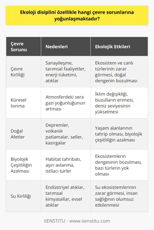 Ekoloji Disiplini ve Çevre Sorunlarına Odaklanma  Günümüzdeki Çevre Sorunları  Günümüzde yaşadığımız gezegen, çeşitli çevre sorunları ile karşı karşıyadır. Çevre felaketleri, küresel ısınma, kirlilik ve doğal afetler bu sorunların başında yer alır. Bu nedenle, ekoloji disiplinin özellikle bu konulara yoğunlaşması beklenir.  Ekoloji Disiplininin Tanımlanması  Ekoloji disiplini, doğa bilimi olarak da adlandırılan bir disiplindir ve canlıların birbirleriyle ve çevreyle olan ilişkilerini inceleyen bir bilim dalıdır. Ekosistem ve organizmalar gibi karmaşık yapıya sahip olan kavramlar, ekoloji disiplini tarafından incelenir. Bunun yanı sıra, ekoloji disiplini biyoloji biliminin bir alt dalı olarak da kabul edilmektedir.  Çevre Kirliliği ve Küresel Isınma  Ekoloji disiplininin önemli bir konusu olan çevre kirliliği, insanların çevreye verdiği zararlar sonucunda ortaya çıkan bir sorundur. Sanayileşme, tarımsal faaliyetler, enerji tüketimi ve atıklar çevre kirliliğinin başlıca sebepleri arasındadır. Diğer yandan, küresel ısınma atmosferdeki sera gazı yoğunluğunun artmasıyla meydana gelen bir problemdir. Ekoloji disiplini, bu iki önemli çevre sorununa odaklanarak, olası çözüm önerileri ve yöntemlerini araştırır.  Ekolojik Yansımalar  Çevre kirliliği ve küresel ısınmanın doğaya ve canlılara olan etkileri üzerinde de ekoloji disiplini durmaktadır. Bu çevre sorunlarının ekosistem üzerindeki yansımaları, canlı türlerinin ve doğal dengelerin bozulmasına yol açmaktadır. Ayrıca, insanlar bu problemlerin etkisini artık bireysel düzeyde de hissetmekte ve bu konulara daha duyarlı hale gelmektedirler.  Ekologlar ve Çalışmaları  Ekoloji disiplini alanında çalışan uzmanlara ekolog denir. Ekologlar, dünya üzerindeki canlı varlıkları ve ekosistemlerin işleyişini incelemekle görevlidir. Ayrıca, bilinmeyen canlı türlerini keşfetmek ve çevre sorunlarına yönelik çözümler üretmek için çalışmalar gerçekleştirirler. Ülkemizde ekolog sayısı az olsa da, yurt dışında özellikle Batılı ülkelerde ekologların yaptığı çalışmalarla adından sıkça söz ettirir.  Sonuç  Günümüzde yaşadığımız pek çok çevre sorunu, insanların daha bilinçli ve duyarlı olmalarını gerektirir. İşte bu noktada ekoloji disiplininin önemi ortaya çıkar. Ekoloji disiplini, özellikle çevre kirliliği, küresel ısınma ve bu problemlerin ekolojik yansımaları üzerine çalışarak, geleceğe yönelik sürdürülebilir bir yaşamın temelini atmaktadır.
