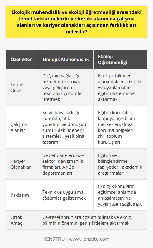 Ekolojik mühendislik ve ekoloji öğretmenliği arasında önemli farklılıklar bulunur. Ekolojik mühendislik, doğanın sağladığı hizmetleri koruyan veya geliştiren teknolojik çözümler üretmeyi hedeflerken; ekoloji öğretmenliği bu alandaki teorik bilgi ve uygulamaları öğretmen kadrosu olarak eğitim sisteminde aktarıyor. Ekolojik Mühendislik ve Çalışma Alanları Ekolojik mühendisler, planlama, tasarım ve çevre problemlerine çözüm üretmeyi içerir. Çalışma alanları, su ve hava kirliliği kontrolü, atık yönetimi ve dönüşüm, sürdürülebilir enerji sistemleri ve yeşil bina tasarımı gibi geniştir. Kariyer olanakları genellikle devlet daireleri, özel sektör ve danışmanlık firmalarıdır. Ayrıca, bu alanda teknolojik çözümlerin geliştirilmesine yönelik araştırma ve geliştirme (Ar-Ge) departmanlarında da iş imkanları bulunmaktadır. Ekoloji Öğretmenliği ve Çalışma Alanları Öte yandan, ekoloji öğretmenlerinin çoğu genellikle eğitim kurumlarında görev alır, burada öğrencilere ekolojik bilimler alanında bilgi aktarırlar. Fakat ekoloji öğretmenlerinin de kamuya açık bilim merkezlerinde, doğa koruma bölgelerinde veya çeşitli sivil toplum kuruluşlarında eğitim ve bilinçlendirme faaliyetlerine katılabilecekleri bir dizi farklı kariyer yolu vardır. Ayrıca bu alanda akademik araştırmalar yapabilir ve bilgiyi genişletebilirler. Sonuç olarak, her iki disiplin de çevresel sorunlara çözüm bulmaya çalışırken, biri teknik ve uygulamalı bir yaklaşım benimserken, diğeri bu konuların eğitimsel bir anlamda anlaşılmasını ve yayılmasını sağlar. Her ikisi de ekoloji biliminin önemini ve doğanın korunmasını geniş kitlelere aktarmada kritik bir rol oynamaktadır.