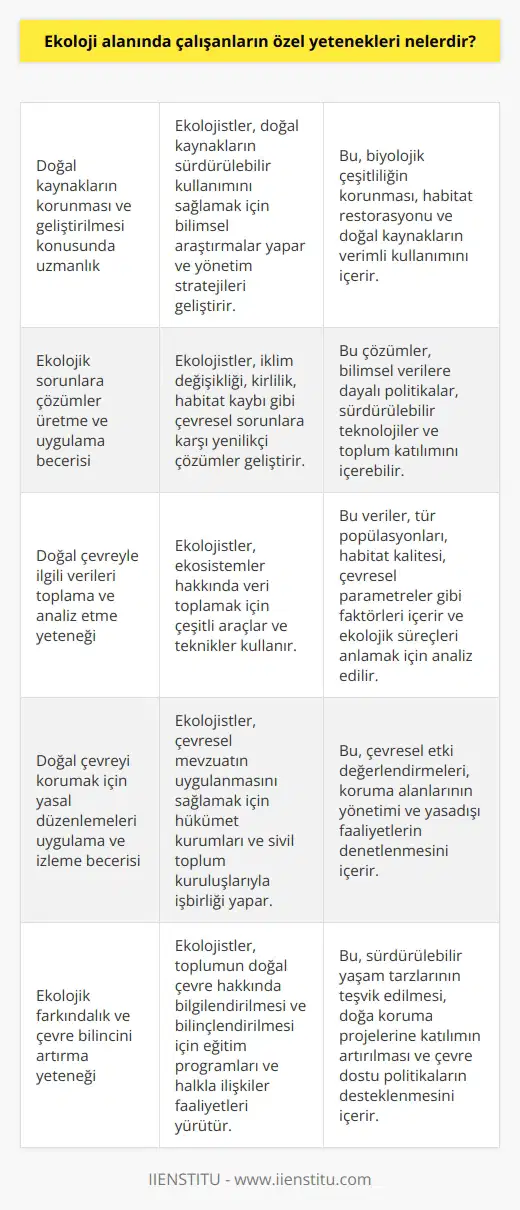 Ekoloji alanında çalışanların özel yetenekleri arasında şu yetenekler sayılabilir: • Doğal kaynakların korunması ve geliştirilmesi konusunda yetkinlik • Doğal çevreyi korumak ve geliştirmek için çözümler üretme yeteneği • Doğal çevreyle ilgili kuralları ve yasaları uygulama ve izleme yeteneği • Doğal çevreyle ilgili ve veriler toplama yeteneği • Ekolojik sorunlara karşı çözümler üretme ve uygulama yeteneği • Doğal çevreyle ilgili duyarlılık ve bilincin geliştirilmesi yeteneği.