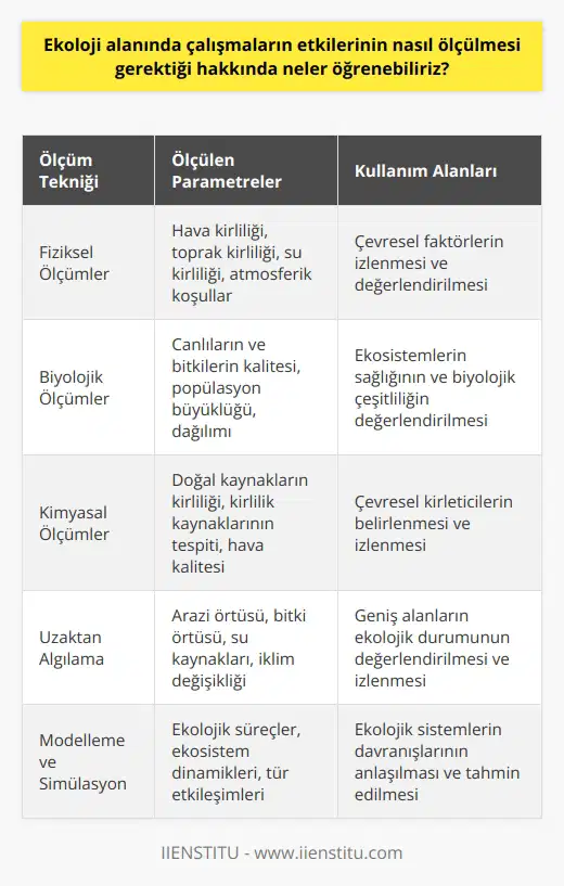 Ekoloji alanında çalışmaların etkilerini ölçmek için, bazı temel ölçüm teknikleri kullanılmaktadır. Bunlar arasında fiziksel ölçümler, biyolojik ölçümler ve kimyasal ölçümler bulunmaktadır. Fiziksel ölçümler, hava kirliliği, toprak kirletilmesi, su kirliliği ve atmosferik koşullar gibi ortam parametrelerini ölçmek için kullanılır. Biyolojik ölçümler, canlıların ve bitkilerin kalitesini, populasyonlarının büyüklüğünü ve dağılımını ölçmek için kullanılır. Kimyasal ölçümler ise doğal kaynakların kirletilmesi, kirlilik kaynaklarının tespiti ve havanın kalitesi gibi çevresel konularla ilgili ölçümler için kullanılır.