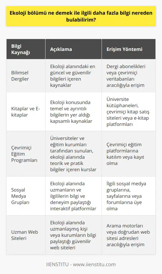 Ekoloji Bölümü Hakkında Bilgi Edinme Kaynakları:  Ekoloji bölümü, canlıların birbirleriyle ve çevreleriyle olan etkileşimlerini inceleyen bir bilim dalıdır. Bu konuyla ilgili daha fazla bilgi edinmek isteyenler için, aşağıdaki kaynaklardan faydalanılabilir.    ler ve Dergiler:  Öncelikle, ekoloji ile ilgili ler ve dergiler, en güncel ve güvenilir bilgilere ulaşmanın en iyi yoludur. Türkiye ve dünya genelinde yayımlanan ekoloji dergilerine abone olarak ya da çevrimiçi veritabanlarında araştırma yaparak, bu alandaki en yeni bilgilere ve araştırmalara erişebilirsiniz.  Kitaplar ve E-kitaplar:  Ekoloji konusunda yazılmış kitaplar ve e-kitaplar, temel ve ayrıntılı bilgilere ulaşabileceğiniz önemli kaynaklardır. Üniversite kütüphaneleri, çevrimiçi kitap satış siteleri veya e-kitap platformlarından alanında uzman yazarlara ait eserlere ulaşarak, ekoloji bölümü hakkında detaylı ve kapsamlı bilgi sahibi olabilirsiniz.  Online Eğitim:  Üniversiteler ve eğitim kurumları tarafından düzenlenen çevrimiçi ekoloji eğitimi kursları, bu alanda kariyer yapmak veya çevre konularında bilgili olmak isteyenler için önemli bir kaynaktır. Bu tür eğitim programlarına katılarak, ekoloji bölümü ile ilgili teorik ve pratik bilgilere erişebilirsiniz.  Sosyal Medya ve İnternet Siteleri:  Son olarak, sosyal medya ve internet siteleri, ekoloji ile ilgili bilgilere erişebileceğiniz hızlı ve güncel kaynaklardır. Ekoloji bölümü ile ilgili bilgi paylaşan gruplara, sayfalara veya forumlara üye olarak, alanında uzman kişilerin paylaştığı bilgilerden ve deneyimlerden faydalanabilirsiniz.  Ekoloji bölümü ile ilgili daha fazla bilgi edinmek için, bu kaynakları kullanarak bilgi dağarcığınızı genişletebilir ve bu alanda yetkin bir birey haline gelebilirsiniz.