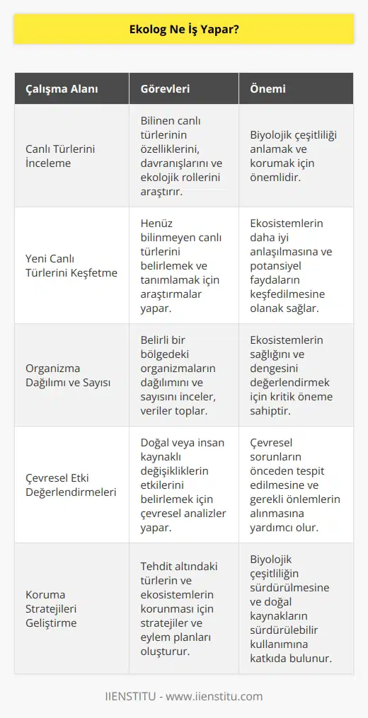 Bilinen canlı türlerini incelemek ve yeni canlı türlerini keşfetmek yaptıkları işler arasındadır. Organizmaların dağılımı ve sayısı hakkında bilgi toplar. Doğal veya insan etkisinden kaynaklanan değişiklikleri belirlemek için çevresel etki değerlendirmelerini yürütür.