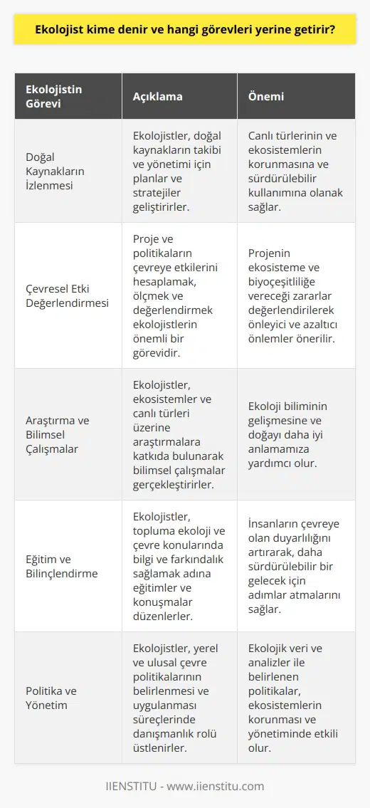Ekolojistin Tanımı ve Görevleri **Ekolojistin Tanımı** Ekolojist, ekosistemlerin, canlı türlerinin ve onların doğal ortamlarının korunması ve yönetimi ile ilgili bilimsel çalışmalar yürüten ve bu alanda uzmanlaşan bilim insanıdır. Ekoloji bilimi, biyosferdeki canlı ve cansız varlıkların etkileşimlerini, enerji ve besin döngülerini inceleyerek doğanın işleyişini anlamaya çalışır. **Ekolojistin Görevleri** *Doğal Kaynakların İzlenmesi:* Ekolojistler, doğal kaynakların takibi ve yönetimi için planlar ve stratejiler geliştirirler. Bu sayede, canlı türlerinin ve ekosistemlerin korunmasına ve sürdürülebilir kullanımına olanak sağlarlar. *Çevresel Etki Değerlendirmesi:* Proje ve politikaların çevreye etkilerini hesaplamak, ölçmek ve değerlendirmek, ekolojistlerin önemli bir görevidir. Bu süreçte, projenin hayata geçirilmesi ile ekosisteme ve biyoçeşitliliğe vereceği zararlar değerlendirilerek önleyici ve azaltıcı önlemler önerilir. *Araştırma ve Bilimsel Çalışmalar:* Ekolojistler, ekosistemler ve canlı türleri üzerine araştırmalara katkıda bulunarak bilimsel çalışmalar gerçekleştirirler. Bu, ekoloji biliminin gelişmesine ve doğayı daha iyi anlamamıza yardımcı olur. *Eğitim ve Bilinçlendirme:* Ekolojistler, topluma ekoloji ve çevre konularında bilgi ve farkındalık sağlamak adına eğitimler ve konuşmalar düzenlerler. Bu, insanların çevreye olan duyarlılığını artırarak, daha sürdürülebilir bir gelecek için adımlar atmalarını sağlar. *Politika ve Yönetim:* Ekolojistler, yerel ve ulusal çevre politikalarının belirlenmesi ve uygulanması süreçlerinde danışmanlık rolü üstlenirler. Ekolojik veri ve analizler ile belirlenen politikalar, ekosistemlerin korunması ve yönetiminde etkili olur. Sonuç olarak, ekolojistler, doğanın korunması, ekosistemlerin ve biyoçeşitliliğin yönetimi için önemli roller üstlenirler. Bilimsel çalışmalar, politika ve yönetim, eğitim ve bilinçlendirme faaliyetleri ile doğal kaynakların izlenmesi ve değerlendirilmesi görevlerini başarıyla yerine getirerek doğayı anlamamıza ve korumamıza katkı sağlarlar.