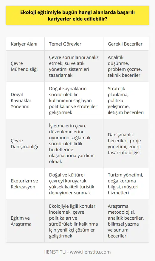 **Ekoloji Eğitimi ve Kariyer Olanakları**  Ekoloji eğitimi, günümüzde birçok alanda başarılı kariyerler elde etme fırsatı sunan önemli bir disiplindir. Bu disiplin, çevre bilimi, biyoloji, coğrafya ve sosyal bilimler gibi farklı bilim alanları tarafından öğretilen ve desteklenen multidisipliner bir yaklaşımı benimser.  **Çevre Mühendisliği**  Ekoloji eğitimini alan bireyler, çevre mühendisliği gibi teknik bir alanda kariyer yapabilirler. Çevre mühendisleri, çevre sorunlarını analiz eden ve çözümler üreten, su ve atık yönetimi sistemleri tasarlayarak sürdürülebilir yaşam koşullarını sağlamaya çalışan profesyonellerdir.  **Doğal Kaynaklar Yönetimi**  Doğal kaynaklar yönetimi alanında çalışan ekoloji uzmanları, yerel ve uluslararası düzeyde doğal kaynakların sürdürülebilir kullanımını sağlamak için politikalar ve stratejiler geliştirirler. Bu meslek, ormancılık, su kaynakları yönetimi ve madencilik gibi çeşitli alt alanlara ayrılır.  **Çevre Danışmanlığı**  Ekoloji eğitimi alanlarından bir diğeri de çevre danışmanlığıdır. Çevre danışmanları, işletmelerin ve organizasyonların çevre ile ilgili düzenlemelere uymalarına, enerji tasarrufu ve kirlilik azaltma projeleri geliştirerek sürdürülebilirlik hedeflerine ulaşmalarına yardımcı olurlar.   **Ekoturizm ve   **  Ekoturizm ve , ekoloji eğitimi alan kişilerin tercih edebileceği bir başka kariyer seçeneğidir. Bu alanda çalışan profesyoneller, doğal ve kültürel çevreyi korurken, yüksek kaliteli turistik deneyimler sunmayı amaçlarlar. Bu hizmetler turistlerin bilinçli ve sürdürülebilir turizm ile doğanın korunmasına katkıda bulunmasını sağlar.  **Eğitim ve Araştırma**  Ekoloji eğitimi, eğitim ve araştırma alanlarında da başarılı kariyer fırsatları sunar. Üniversitelerde ve araştırma kurumlarında çalışan öğretim üyeleri ve araştırmacılar, ekolojiyle ilgili önemli konuları inceleyerek bilgi birikimini arttırmaya, çevre politikaları ve sürdürülebilir kalkınma için yenilikçi çözümler geliştirmeye katkı sağlarlar.   Sonuç olarak, ekoloji eğitimi, günümüzün çevresel sorunlarına duyarlı, bilimsel ve uygulamaya dönük çözümler üreten uzmanlar yetiştiren önemli bir alandır. Bu eğitim sayesinde elde edilecek başarılı kariyerler, küresel sürdürülebilirlik hedeflerine ulaşmak için büyük önem taşımaktadır.