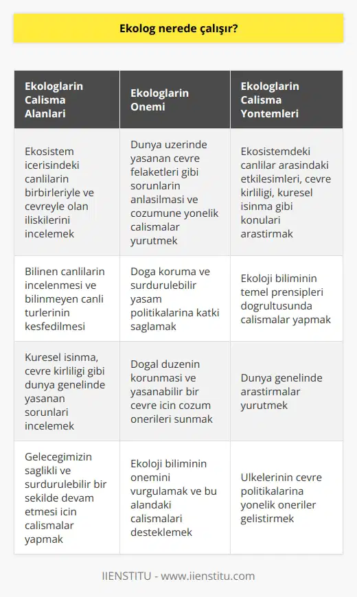 Ekologların Çalışma Alanları ve Önemi Gün içerisinde pek çoğumuz ekologlarla ilgili bilgi sahibi olmayarak duyduklarımızın üzerinde yiz. Oysa ekolog, ekosistem içerisinde yaşayan canlıların birbiriyle ve çevreyle olan ilişkilerini inceleyen bir uzmandır. Ekologlar dünya üzerinde yaşanan çevre felaketleri gibi sorunların anlaşılması ve çözümüne yönelik çalışmalar yürüten önemli bir meslek grubunu oluşturur. Ekologların Çalışma Yöntemleri ve Amacı Ekoloji, canlıların ortamları ve diğer canlılar ile sürdürdükleri ilişkileri inceleyen bir bilim dalıdır. Ekologlar, bu bilim dalının temel prensipleri doğrultusunda ekosistemdeki canlılar arasındaki etkileşimleri, çevre kirliliği, küresel ısınma gibi konuları araştırır. Bu çalışmalar, dünya genelinde yaşanabilecek çevre sorunlarının önlenmesi adına büyük önem taşır. Ekologların Faydaları ve Ülkelerin Durumu Ekologların çalışmaları sayesinde, dünya üzerinde bilinen canlıların incelenmesi ve bilinmeyen canlı türlerinin keşfi mümkün hale gelir. Ülkemizde ekolog sayısı ne yazık ki oldukça düşüktür ve yurt dışında daha çok ekolog bulunmaktadır. Özellikle Batılı ülkelerde ekologların yaptıkları çalışmalar, ülkelerinin doğa koruma ve sürdürülebilir yaşam politikalarına büyük katkı sağlamaktadır. Ekoloji Bilimi ve Geleceği Küresel ısınma, çevre kirliliği gibi dünya genelinde yaşanan sorunlar göz önüne alındığında, ekoloji biliminin ve ekologların önemi daha da artmaktadır. Ekologlar, dünya genelinde yürüttükleri çalışmalar ile doğal düzenin korunması ve yaşanabilir bir çevre için çözüm önerileri sunmaktadır. Bu nedenle ekologların çalışmaları, geleceğimizin sağlıklı ve sürdürülebilir bir şekilde devam etmesi için oldukça önemlidir.