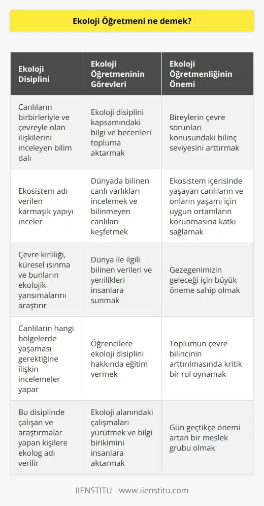 Ekoloji Öğretmeni Nedir? Ekoloji Disiplini ve Kavramları Günümüzde yaşadığımız gezegen, çevre felaketleri gibi birçok sorunla karşı karşıya kalmaktadır. Bu süreçte ekoloji disiplini, insanların çevre konularına daha duyarlı olmalarını sağlayarak önem kazanmıştır. Ekoloji, doğa bilimi olarak da adlandırılan, canlıların birbirleriyle ve çevreyle olan ilişkilerini inceleyen bir disiplindir. Ekosistem adını verdiğimiz karmaşık yapı ise bu disiplin tarafından incelenmektedir. Ekolojinin Alanları ve Amaçları Ekoloji disiplini, biyoloji biliminin bir alt dalı olarak ekosistem içerisindeki canlıların görevlerini yerine getirebilmesi için dünya üzerinde çalışmalar yürütmektedir. Bu kapsamda, çevre kirliliği, küresel ısınma ve bunların ekolojik yansımalarını araştıran ekoloji, canlıların hangi bölgelerde yaşaması gerektiğine ilişkin incelemeler de yapmaktadır. Bu disiplinde çalışan ve araştırmalar yapan kişilere ise ekolog adı verilmektedir. Peki, ekoloji öğretmeni ne demek? Ekoloji Öğretmeninin Görevleri ve Önemi Ekoloji öğretmeni, ekoloji disiplini kapsamındaki bilgi ve becerileri topluma aktaran ve öğrencilere öğreten kişi olarak tanımlanabilir. Aslında, ekoloji öğretmeni dünyada bilinen canlı varlıkların incelenmesi ve bilinmeyen canlıların keşfedilmesi için çalışan kişidir. Bu süreçte, dünya ile ilgili bilinen verileri ve her geçen gün öğrendiğimiz yenilikleri, bizlere sunmaktadır. Türkiye ve Dünya Üzerinde Ekoloji Öğretmenliği Ülkemizde ekoloji öğretmeni sayısı ne yazık ki çok yaygın değildir. Fakat Batılı ülkelerde ekoloji öğretmenliği oldukça popülerleşmiştir ve bu alandaki çalışmalar ile adından söz ettirmektedir. Nitekim, ekoloji öğretmenliği, hem bireylerin çevre sorunları konusundaki bilinç seviyesini arttırmakta hem de ekosistem içerisinde yaşayan canlıların ve onların yaşamı için uygun ortamların korunmasına katkı sağlamaktadır. Sonuç olarak, ekoloji öğretmeni, ekoloji disiplininde çalışmalarını yürüten ve bu alandaki bilgi birikimini insanlara aktaran kişidir. Gün geçtikçe önemi artan bu meslek grubu, gezegenimizin geleceği için büyük öneme sahiptir ve bu alandaki çalışmalar toplumun çevre bilincinin arttırılmasında kritik bir rol oynamaktadır.