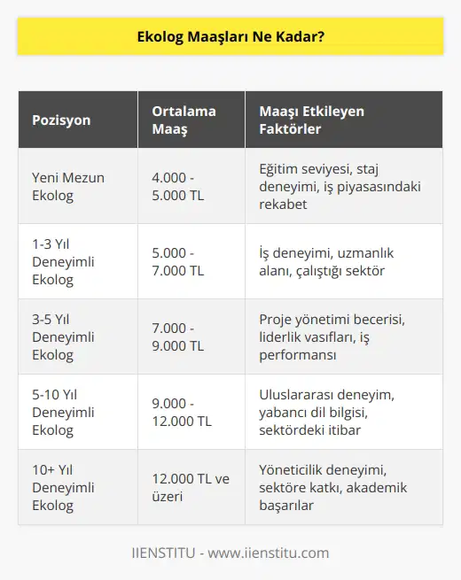 Maaşları etkileyen birçok faktör bulunmaktadır. Bu faktörler göz önünde bulundurularak en düşük maaş asgari ücrettir. Aldıkları en yüksek maaş ise 6.000 TL olarak bilinir.