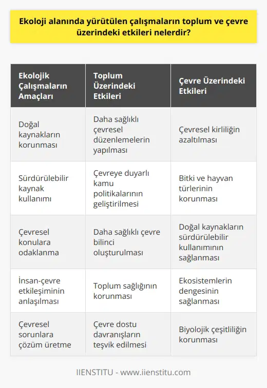 Toplum ve çevre üzerindeki etkileri, ekoloji alanında yürütülen çalışmaların temel amacı olan doğal kaynakların korunması ve sürdürülebilir kullanımı sonucunda ortaya çıkar. Ekoloji alanında yürütülen çalışmaların toplum üzerindeki etkileri arasında daha sağlıklı çevresel düzenlemelerin yapılması, çevreye duyarlı kamu politikalarının geliştirilmesi ve daha sağlıklı çevre bilinci oluşturulması yer alır. Ekolojik çalışmalar ayrıca, çevresel kirlenme, üreme, bitki ve hayvan türlerinin korunması ve doğal kaynakların sürdürülebilir kullanımının sağlanması gibi çevresel konulara odaklanır. Ekoloji alanında yürütülen çalışmalar, aynı zamanda toplumun sağlığını da koruyacak şekilde insanların çevreyle etkileşimini daha iyi anlamalarını sağlamaktadır.