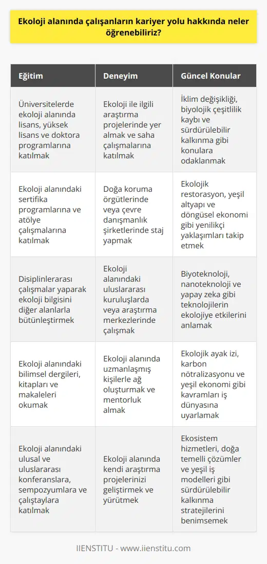Ekoloji alanında kariyer yolu öğrenmek için, çeşitli eğitim programlarından faydalanmak, okul ve üniversitelerde ekoloji alanında dersler almak, ekoloji alanında deneyim kazanmak, ekoloji alanında çalışanlarla iletişim kurmak, ekoloji alanında çalışanların özgeçmişlerini incelemek ve ekoloji alanında güncel konulara dikkat etmek gibi birçok yöntem vardır. Ayrıca, ekoloji alanında kariyer yoluyla ilgili tamamlayıcı bilgiler de sağlayacak olan ekoloji alanındaki konferanslar, söyleşiler ve seminerler de önemlidir.