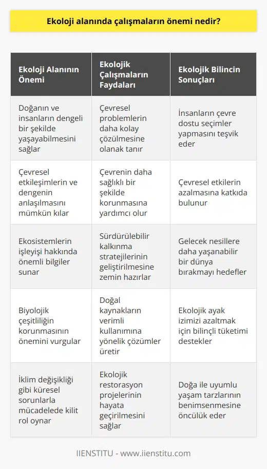 Ekoloji alanında çalışmaların önemi, insanların ve doğanın dengeli bir şekilde yaşayabilmesi için çok büyüktür. Ekoloji, doğanın çevresel denge ve çevresel etkileşimlerinin anlaşılmasını sağlar. Bu, çevresel problemlerin çözümünün daha kolay olmasını ve çevrenin daha sağlıklı bir şekilde korunmasını sağlar. Ayrıca, insanların ekolojik faktörleri de dikkate alarak sağlıklı ve çevre dostu seçimler yapmasını sağlayarak, çevresel etkilerin daha az olmasına da katkıda bulunur.