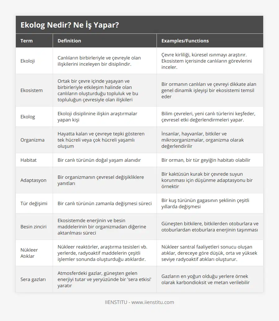 Ekoloji, Canlıların birbirleriyle ve çevreyle olan ilişkilerini inceleyen bir disiplindir, Çevre kirliliği, küresel ısınmayı araştırır Ekosistem içerisinde canlıların görevlerini inceler, Ekosistem, Ortak bir çevre içinde yaşayan ve birbirleriyle etkileşim halinde olan canlıların oluşturduğu topluluk ve bu topluluğun çevresiyle olan ilişkileri, Bir ormanın canlıları ve çevreyi dikkate alan genel dinamik işleyişi bir ekosistemi temsil eder, Ekolog, Ekoloji disiplinine ilişkin araştırmalar yapan kişi, Bilim çevreleri, yeni canlı türlerini keşfeder, çevresel etki değerlendirmeleri yapar, Organizma, Hayatta kalan ve çevreye tepki gösteren tek hücreli veya çok hücreli yaşamlı oluşum, İnsanlar, hayvanlar, bitkiler ve mikroorganizmalar, organizma olarak değerlendirilir, Habitat, Bir canlı türünün doğal yaşam alanıdır, Bir orman, bir tür geyiğin habitatı olabilir, Adaptasyon, Bir organizmanın çevresel değişikliklere yanıtları, Bir kaktüsün kurak bir çevrede suyun korunması için düşünme adaptasyonu bir örnektir, Tür değişimi, Bir canlı türünün zamanla değişmesi süreci, Bir kuş türünün gagasının şeklinin çeşitli yıllarda değişmesi, Besin zinciri, Ekosistemde enerjinin ve besin maddelerinin bir organizmadan diğerine aktarılması süreci, Güneşten bitkilere, bitkilerden otoburlara ve otoburlardan etoburlara enerjinin taşınması, Nükleer Atıklar, Nükleer reaktörler, araştırma tesisleri vb yerlerde, radyoaktif maddelerin çeşitli işlemler sonunda oluşturduğu atıklardır, Nükleer santral faaliyetleri sonucu oluşan atıklar, dereceye göre düşük, orta ve yüksek seviye radyoaktif atıkları oluşturur, Sera gazları, Atmosferdeki gazlar, güneşten gelen enerjiyi tutar ve yeryüzünde bir 'sera etkisi' yaratır, Gazların en yoğun olduğu yerlere örnek olarak karbondioksit ve metan verilebilir