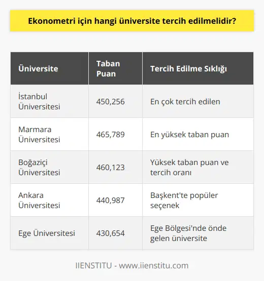 Ekonometrinin en çok tercih edildiği üniversite, İstanbul Üniversitesi olmuştur. Ancak Marmara Üniversitesi en yüksek taban puanı ile tercih edilmiştir.