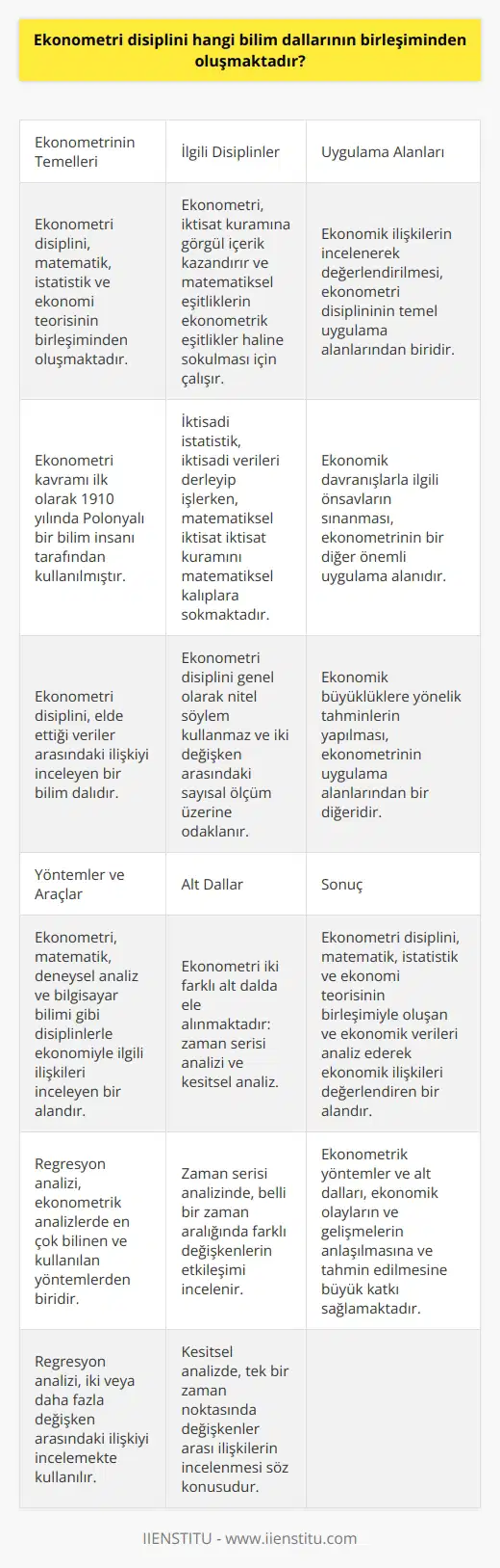 Ekonometri Disiplininin Temelleri Ekonometri disiplini, ekonometri kavramının Polonyalı bir bilim insanı tarafından 1910 yılında kullanılmasıyla başlamış olup, matematik, istatistik ve ekonomi teorisinin birleşiminden oluşmaktadır. Kelime anlamı olarak “ekonomik ölçüm” demek olan ekonometri, elde ettiği veriler arasındaki ilişkiyi inceleyen bir bilim dalıdır. Ekonometri disiplini kurumsal iktisat, iktisadi istatistik ve matematiksel iktisattan ayrı bir disiplindir. Ekonometri ve İlgili Disiplinler Ekonometri disiplini, iktisat kuramına görgül içerik kazandırır ve matematiksel eşitliklerin ekonometrik eşitlikler haline sokulması için çalışır. İktisadi istatistik ise iktisadi verileri derleyip işlerken, matematiksel iktisat iktisat kuramını matematiksel kalıplara sokmaktadır. Bu nedenle, ekonometri disiplini genel olarak nitel söylem kullanmaz ve iki değişken arasındaki sayısal ölçüm üzerine odaklanır. Ekonometri Uygulama Alanları Ekonometri, genel olarak üç konu başlığında incelenmektedir. Birincisi, ekonomik ilişkilerin incelenerek değerlendirilmesidir. İkincisi, ekonomik davranışlarla ilgili önsavların sınanması işlemidir. Son olarak da, ekonomik büyüklüklere yönelik tahminlerin yapılmasıdır. Ekonometrik Yöntemler ve Araçlar Ekonometri, matematik, deneysel analiz ve bilgisayar bilimi gibi disiplinlerle ekonomiyle ilgili ilişkileri inceleyen bir alandır. Ekonometrik analizlerde en çok bilinen ve kullanılan yöntemlerden biri olan regresyon analizi, iki veya daha fazla değişken arasındaki ilişkiyi incelemekte kullanılır. Ekonometrinin Alt Dalları Ekonometri iki farklı alt dalda ele alınmaktadır: zaman serisi analizi ve kesitsel analiz. Zaman serisi analizinde, belli bir zaman aralığında farklı değişkenlerin etkileşimi incelenirken, kesitsel analizde tek bir zaman noktasında değişkenler arası ilişkilerin incelenmesi söz konusudur. Sonuç olarak, ekonometri disiplini matematik, istatistik ve ekonomi teorisinin birleşimiyle oluşan ve ekonomik verileri analiz ederek ekonomik ilişkileri değerlendiren bir alandır. Ekonometrik yöntemler ve alt dalları, ekonomik olayların ve gelişmelerin anlaşılmasına ve tahmin edilmesine büyük katkı sağlamaktadır.
