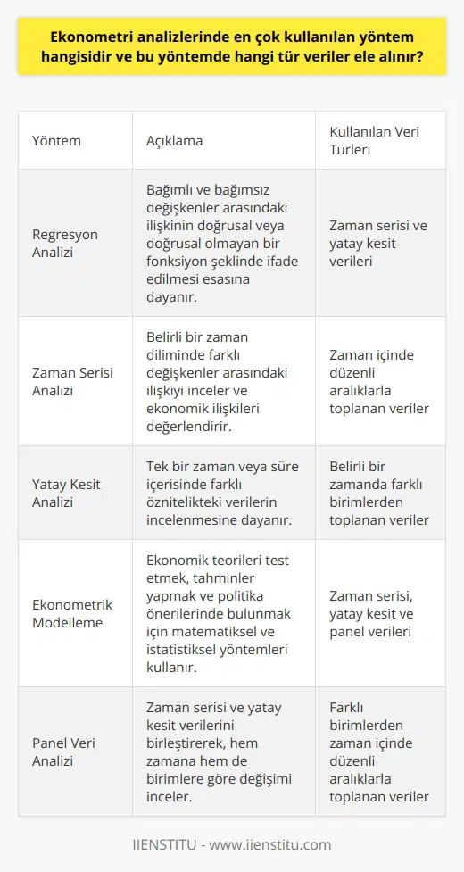 Ekonometri Analizlerinde Kullanılan Yöntemler Ekonometri analizlerinde en çok kullanılan yöntem regresyon analizidir. Regresyon analizi, en az iki ve daha fazla da olabilen farklılaşan bir analiz yöntemidir. Bu analizde, bağımlı ve bağımsız değişkenler arasındaki ilişkinin doğrusal veya doğrusal olmayan bir fonksiyon şeklinde ifade edilmesi esas alınır. Bu sayede, bir değişkenin diğer değişkenlerle olan ilişkisi nicel olarak ölçülebilir hale gelir. Regresyon Analizinde Kullanılan Veri Türleri Regresyon analizlerinde ele alınan veri türleri genellikle iki ana kategoriye ayrılır: zaman serisi ve yatay kesit çözümlemesi. Zaman serisi analizinde, belli bir zamanda farklı değişkenler arasındaki ilişki incelenir ve elde edilen verilere göre ekonomik ilişkiler değerlendiren bir disiplindir. Yatay kesit çözümlemesi ise, tek bir zaman veya süre içerisinde farklı öznitelikteki verilerin incelenmesine dayanır. Bu tür analizlerde, zamanda ayrım yapılmaksızın genellikle bir noktada incelenen verilere odaklanılır. Ekonometri ve İlişkili Disiplinler Ekonometri disiplini, matematiksel teori ve istatistik disiplinlerinin birleşiminden oluşmaktadır. Ancak ekonometri, kurumsal iktisat, iktisadi istatistik ve matematiksel iktisattan ayrı bir disiplindir. İktisadi istatistik iktisadi verileri derler ve işler, ekonometri ise elde edilen verilerin kullanılarak iktisadi kuramların doğrulanması işini yapmaktadır. Ekonometri Analizlerinin Kapsamı Ekonometri analizleri, genel olarak üç konuyu kapsar: ekonomik ilişkilerin incelenerek değerlendirilmesi, ekonomik davranışlarla ilgili önsavların sınanması ve ekonomik büyüklüklere yönelik yordama işleminin yapılması. Bu kapsamda, ekonometri analizleri, yaşanan ekonomik gelişmelerin ve olayların uygun yöntemlerle ölçülebilir ve sayılabilir hale getirilerek çözüme kavuşturulması sürecini içermektedir. Sonuç Ekonometri analizlerinde en çok kullanılan yöntem regresyon analizidir ve bu yöntemde genellikle zaman serisi veya yatay kesit çözümlemesi üzerinden farklı türdeki verilere odaklanılır. Ekonometri disiplini, iktisat, matematik ve istatistik alanlarını bir araya getirerek ekonomik olayların analizini ve değerlendirmesini sağlar. Bu doğrultuda, ekonometri analizleri, ekonomik ilişkilerin incelenmesi ve ölçülmesi açısından büyük öneme sahiptir.