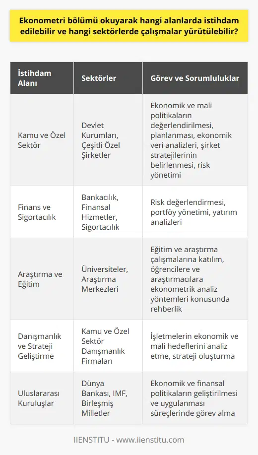 Ekonometri Bölümü Okuyarak İstihdam Alanları ve Sektörler Ekonometri bölümü okuyarak mezun olan öğrenciler, öncelikle ekonometri biliminin matematik, istatistik ve bilgisayar bilimi yardımıyla ekonomik verilerin analiz edildiği ve yorumlandığı disiplinlerarası özellikleri sayesinde birçok alanda istihdam edilebilir ve farklı sektörlerde çalışmalar yürütülebilir. Bu alanlar ve sektörler şu şekilde sıralanabilir: Kamu ve Özel Sektör İstihdamı Ekonometri bölümü mezunları, devlet kurumlarında görev alarak ekonomik ve mali politikaların değerlendirilmesi ve planlanmasında çalışabilir. Ayrıca özel sektörde hizmet veren çok çeşitli şirketler için ekonomik veri analizleri yaparak, şirket stratejilerinin belirlenmesine ve risk yönetiminin gerçekleştirilmesine katkı sağlayarak istihdam edilebilirler. Finans ve Sigortacılık Sektörü Bankacılık, finansal hizmetler ve sigortacılık sektörleri, ekonometrik analiz yöntemlerini kullanarak risk değerlendirmesi, portföy yönetimi ve yatırım analizleri gerçekleştirdikleri için ekonometri mezunları bu sektörlerde çalışma fırsatları bulabilir. Araştırma ve Eğitim Kurumları Ekonometri bölümü mezunları, üniversitelerde ve araştırma merkezlerinde eğitim ve araştırma çalışmalarına katılabilir. Bu gibi pozisyonlar, mezunların eğitim ve akademik kariyerlerini geliştirmelerine fırsat verirken, öğrencilere ve diğer araştırmacılara ekonometrik analiz yöntemleri konusunda rehberlik sağlar. Danışmanlık ve Strateji Geliştirme Ekonometri bölümü mezunları, kamu ve özel sektörde faaliyet gösteren danışmanlık firmalarında çalışarak, işletmelerin ekonomik ve mali hedeflerini analiz edip belirleyen stratejiler oluşturmalarına yardımcı olabilir. Uluslararası Kuruluşlar Uluslararası kurum ve kuruluşlar, ekonometrik analiz yöntemlerini kullanarak k ve finansal politikaların geliştirilmesi ve uygulanması süreçlerinde görev alabilecek ekonometri mezunlarına ihtiyaç duyar. Bu tür kuruluşlar arasında Dünya Bankası, IMF ve Birleşmiş Milletler gibi organizasyonları gösterebiliriz. Sonuç olarak, ekonometri bölümü okuyarak mezun olan öğrenciler, ekonomik veri analizinde ve değerlendirme süreçlerinde etkin rol oynayabilecek yetkinlikler kazandığı için farklı sektörlerde ve alanlarda istihdam edilebilir ve kariyer fırsatları yakalayabilir.