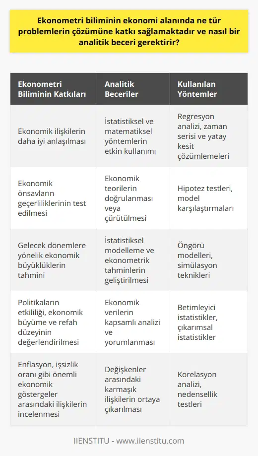 Ekonometri Biliminin Katkıları Ekonometri, ekonomi alanında çeşitli problemlerin çözümü için önemli bir araştırma disiplini haline gelmiştir. Bu konuda yapılan analitik çalışmalar, ekonomik verilerin incelenmesi ve ilişkilerin değerlendirilmesi süreçlerinden geçer. Etkin analitik becerilere sahip olmak ise, ekonometri biliminde başarılı ve doğru sonuçlar elde etmek için büyük önem taşır. Ekonomik İlişkilerin İncelenmesi Ekonometri bilimi, ekonomik ilişkilerin daha iyi anlaşılması için istatistiksel ve matematiksel yöntemler kullanarak ekonomik ölçümlere dayanan analizler gerçekleştirir. Bu analizler sayesinde, özellikle politikaların etkililiği, ekonomik büyüme ve refah düzeyi gibi önemli konular üzerinde bilgi sahibi olunabilir. Ekonomik Önsavların Sınanması Ekonometri çalışmaları, aynı zamanda belirli ekonomik önsavların geçerliliklerini test etmek için de kullanılabilir. Örneğin, enflasyon ve işsizlik oranı arasındaki ilişki gibi klasik ekonomik teoriler, ekonometrik yöntemlerle doğrulanabilir ya da çürütülebilir. Ekonomik Büyüklüklerin Yordama İşlemi Ekonometri bilimi, özellikle gelecek dönemlere yönelik çeşitli ekonomik büyüklükleri tahmin etme konusunda oldukça etkilidir. Geliştirilen istatistiksel modellemeler ve ekonometrik tahminler, ekonomik politika yapıcıları ve yatırımcılar için önemli bir bilgi kaynağı olarak kabul edilir. Regresyon Analizi Ekonometri alanında kullanılan yöntemlerden en bilinen ve sıklıkla başvurulan kavramlardan biri regresyon analizidir. Regresyon, iki ya da daha fazla değişken arasındaki ilişkiyi incelemeye yarayan bir analiz yöntemidir. Zaman Serisi ve Yatay Kesit Çözümlemeleri Ekonometri analizleri genellikle zaman serisi ve yatay kesit çözümlemeleri olarak iki farklı temel kategoride gerçekleştirilir. Zaman serisi analizinde, verilerin değerlendirilmesi belirli bir zaman aralığında yapılmaktadır. Yatay kesit çözümleme ise, aynı döneme dair farklı kesitler üzerinde yapılan analizleri temsil eder. Sonuç olarak, ekonometri bilimi ve ekonomi alanındaki problemlerin çözümüne sağladığı katkılar, analitik becerilere dayalı etkin çalışmalar yapılması koşuluyla ortaya çıkmaktadır. Bu bağlamda, ekonometrik analizlerin gücü, doğru veri incelemeleri ve güvenilir matematiksel yöntemlerle beraber artış gösterir.