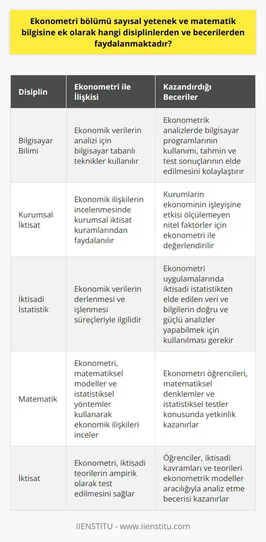 Ekonometri Disiplininin Faydalandığı Disiplinler ve Beceriler Ekonometri, matematik ve istatistik alanındaki bilgi ve becerilere ek olarak, bilgisayar bilimi, kurumsal iktisat ve iktisadi istatistik gibi disiplinlerden de faydalanmaktadır. Bu çerçevede, ekonometri uygulamalarının başarısı için sayısal yetenek ve matematik bilgisinin yanı sıra, farklı disiplinlerdeki becerilere de ihtiyaç duyulmaktadır. Bilgisayar Bilimi ve Ekonometri Ekonometri analizlerinde, ekonomik verilerin analizi için bilgisayar bilimine dayalı teknikler kullanılmaktadır. Bu bağlamda, bilgisayar programlarının ekonometrik analizlerde kullanılması, tahmin ve test sonuçlarının elde edilmesini kolaylaştırarak, ekonometri disiplininin gücünü artırmaktadır. Bu nedenle, ekonometri bölümü, öğrencilere bilgisayar bilimi konusunda temel becerileri kazandırmayı hedeflemektedir. Kurumsal İktisat ve Ekonometri Ekonometri disiplini, ekonomik ilişkilerin incelenmesinde kurumsal iktisat kuramlarından faydalanır. Kurumların ekonominin işleyişine etkisi ölçülemeyen nitel faktörler için ekonometri ile değerlendirilir. Bu nedenle, ekonometri bölümü, öğrencilere iktisadi kuramlar ve matematiksel eşitlikler bağlamında anlayış kazandırmayı amaçlamaktadır. İktisadi İstatistik ve Ekonometri İktisadi istatistik disiplini, ekonomik verilerin derlenmesi ve işlenmesi süreçleriyle ilgilidir. Ekonometri ise bu verileri kullanarak ekonomik kuramların doğrulanmasını hedefleyen bir bilim dalıdır. Bu nedenle, ekonometri uygulamalarında iktisadi istatistikten elde edilen veri ve bilgilerin, doğru ve güçlü analizler yapabilmek için kullanılması gerekmektedir. Sonuç olarak, ekonometri bölümünde başarılı olabilmenin temel şartı, sayısal yetenek ve matematik bilgisine ek olarak, bilgisayar bilimi, kurumsal iktisat ve iktisadi istatistik gibi disiplinlere yönelik becerilerin geliştirilmesidir. Bu çerçevede, ekonometri eğitimi, öğrencilere farklı disiplinlerden faydalanarak ekonomik ilişkilerin analizine katkı sunabilecek bir yetkinlik kazandırmayı amaçlamaktadır.