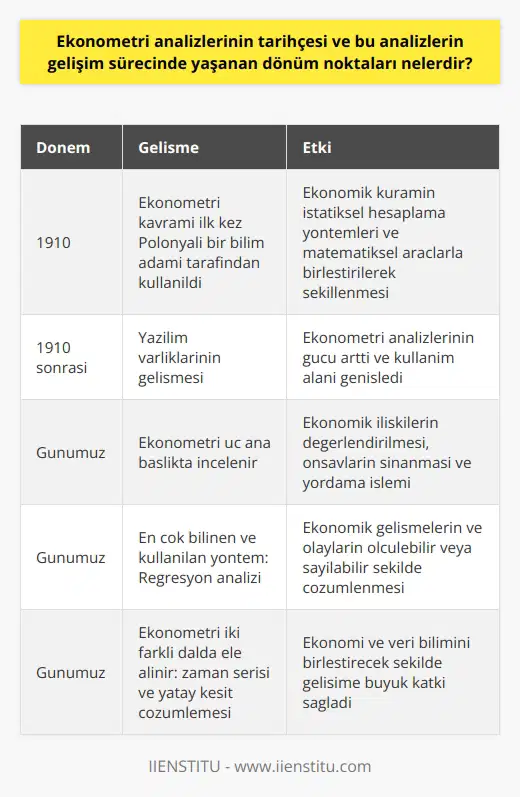 Ekonometri Analizlerinin Oluşumu ve Gelişim Süreci Ekonometri, ekonomik ölçüm olarak bilinen bir disiplindir. İlk kez 1910 yılında, Polonyalı bir bilim adamı tarafından kullanılan bu kavram, ekonomik kuramın istatiksel hesaplama yöntemleri ve matematiksel araçlarla birleştirilerek şekillenmiştir. Bu disiplinin en önemli özelliği, elde edilen veriler arasındaki ilişkiyi incelemesidir. Ekonometri, ekonomik verilerin matematik, bilgisayar bilimi, istatistik aracılığıyla ekonomik ilişkileri değerlendiren bir disiplin olarak karşımıza çıkar. Günümüzde Ekonometri Analizlerinin Kullanımı Ekonometri disiplininin gelişiminde önemli bir dönüm noktası, 1910 yılından itibaren yazılım varlıklarının gelişmesiyle birlikte yaşanmıştır. Bu gelişme, ekonometri analizlerinin gücünü arttırmış ve kullanım alanını genişletmiştir. Ekonometri, genel olarak üç ana başlıkta incelenir: ekonomik ilişkilerin incelenerek değerlendirilmesi, ekonomik davranışlarla ilgili önsavların sınanması ve ekonomik büyüklüklere yönelik yordama işlemi. Ekonometri Analizlerinin Türleri ve Kullanım Alanları Ekonometrinin tarihçesine baktığımızda, 1910 yılında kullanılmaya başlandığını ve o günden bu yana, farklı kişilerin yardımıyla değişerek geldiğini görürüz. Günümüzde ekonometri, yaşanan ekonomik gelişmelerin ve olayların ölçülebilir veya sayılabilir şekilde çözümlenmesi için kullanılır. En çok bilinen ve kullanılan yöntemi ise Regresyon analizidir. Ekonometri iki farklı dalda ele alınır: zaman serisi ve yatay kesit çözümlemesi. Belli bir zaman aralığında gerçekleşen değişimlerin değerlendirildiği zaman serisi analizine karşı, yatay kesit çözümlemesinde tek bir zaman veya süreç incelenir. Bu iki yöntem, ekonometrinin ekonomi ve veri bilimini birleştirecek şekilde gelişimine büyük katkıda bulunmuştur.