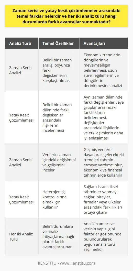 Zaman serisi ve yatay kesit çözümlemeler arasındaki temel farklar nelerdir ve her iki analiz türü hangi durumlarda farklı avantajlar sunmaktadır?  Zaman serisi ve yatay kesit çözümlemeler, ekonometrik analizlerin iki önemli türüdür. Zaman serisi analizi, belirli bir zaman aralığı boyunca farklı değişkenlerin karşılaştırılmasına olanak sağlar. Bu tür analizler, ekonomik trendlerin, döngülerin ve sezonlukların belirlenmesi gibi durumlarda oldukça faydalıdır. Bu analiz türü, ekonomideki uzun süreli eğilimler ve döngüler üzerinde derinlemesine analizler gerçekleştirmeye olanak tanır ve süreçlerin zamanla nasıl evrildiğini anlamaya yardımcı olur.  Diğer taraftan, yatay kesit çözümlemesi, belirli bir zaman diliminde farklı değişkenler arasındaki ilişkileri inceler. Bu analiz türü, aynı zaman diliminde farklı değişkenler veya gruplar arasındaki farklılıkları belirlemek için kullanılır. Bu yolla, değişkenler arasındaki ilişkiler ve etkileşimler daha iyi anlaşılabilir. Ek olarak, yatay kesit çözümlemesi, heterojenliği kontrol altına almak ve sağlam istatistiksel tahminler yapmak için de kullanılır.  Sonuç olarak, hem zaman serisi hem de yatay kesit çözümlemeler, belirli durumlara ve analiz ihtiyaçlarına bağlı olarak farklı avantajlar sunar. Bu nedenle, hangi analiz türünün uygulanacağına karar verirken, analizin amacı ve verinin yapısı gibi faktörler göz önünde bulundurulmalıdır.
