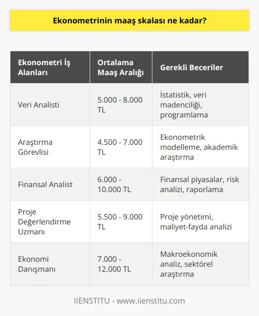 Maaş olarak net bir şey söylemek doğru olmaz. Çünkü bölüm ile ilgili farklı iş alanları mevcuttur. Ücretlerin en düşük 3 ile 5 bin lira arasında olabileceği tahmin edilmekte.