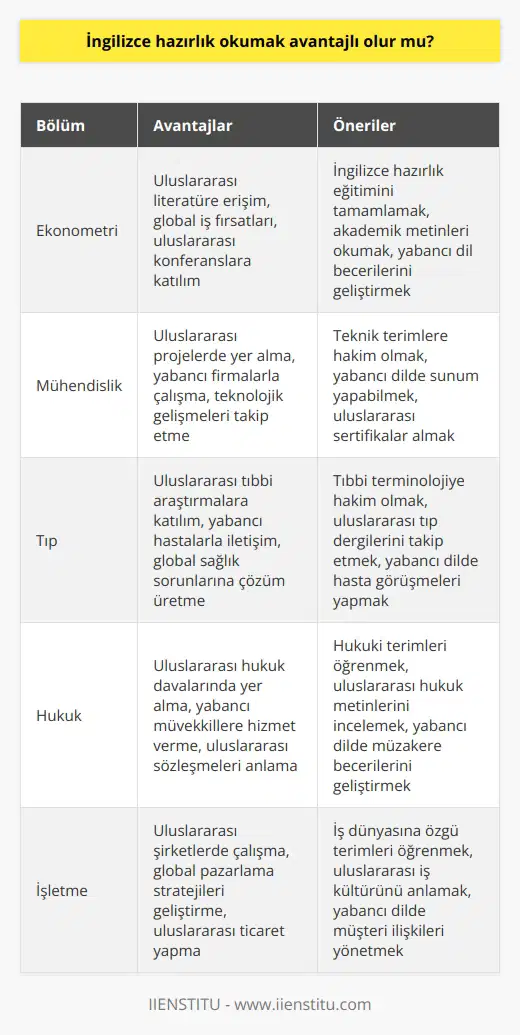 Sadece ekonometri bölümünü okurken değil, her dalda İngilizce hazırlık okumak avantaj sağlar. Sadece bir bölümle bunu kısıtlamamak gerekir. İngilizce her mesleğin içinde hep bir avantaj oluşturur.
