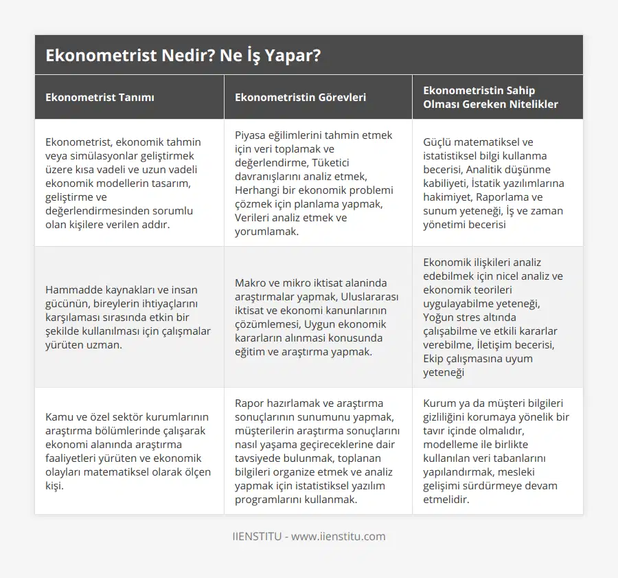 Ekonometrist, ekonomik tahmin veya simülasyonlar geliştirmek üzere kısa vadeli ve uzun vadeli ekonomik modellerin tasarım, geliştirme ve değerlendirmesinden sorumlu olan kişilere verilen addır, Piyasa eğilimlerini tahmin etmek için veri toplamak ve değerlendirme, Tüketici davranışlarını analiz etmek, Herhangi bir ekonomik problemi çözmek için planlama yapmak, Verileri analiz etmek ve yorumlamak, Güçlü matematiksel ve istatistiksel bilgi kullanma becerisi, Analitik düşünme kabiliyeti, İstatik yazılımlarına hakimiyet, Raporlama ve sunum yeteneği, İş ve zaman yönetimi becerisi, Hammadde kaynakları ve insan gücünün, bireylerin ihtiyaçlarını karşılaması sırasında etkin bir şekilde kullanılması için çalışmalar yürüten uzman, Makro ve mikro iktisat alaninda araştırmalar yapmak, Uluslararası iktisat ve ekonomi kanunlarının çözümlemesi, Uygun ekonomik kararların alınmasi konusunda eğitim ve araştırma yapmak, Ekonomik ilişkileri analiz edebilmek için nicel analiz ve ekonomik teorileri uygulayabilme yeteneği, Yoğun stres altında çalışabilme ve etkili kararlar verebilme, İletişim becerisi, Ekip çalışmasına uyum yeteneği, Kamu ve özel sektör kurumlarının araştırma bölümlerinde çalışarak ekonomi alanında araştırma faaliyetleri yürüten ve ekonomik olayları matematiksel olarak ölçen kişi, Rapor hazırlamak ve araştırma sonuçlarının sunumunu yapmak, müşterilerin araştırma sonuçlarını nasıl yaşama geçireceklerine dair tavsiyede bulunmak, toplanan bilgileri organize etmek ve analiz yapmak için istatistiksel yazılım programlarını kullanmak, Kurum ya da müşteri bilgileri gizliliğini korumaya yönelik bir tavır içinde olmalıdır, modelleme ile birlikte kullanılan veri tabanlarını yapılandırmak, mesleki gelişimi sürdürmeye devam etmelidir