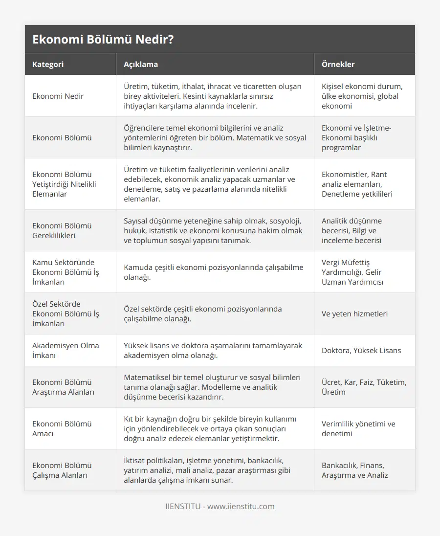 Ekonomi Nedir, Üretim, tüketim, ithalat, ihracat ve ticaretten oluşan birey aktiviteleri Kesinti kaynaklarla sınırsız ihtiyaçları karşılama alanında incelenir, Kişisel ekonomi durum, ülke ekonomisi, global ekonomi, Ekonomi Bölümü, Öğrencilere temel ekonomi bilgilerini ve analiz yöntemlerini öğreten bir bölüm Matematik ve sosyal bilimleri kaynaştırır, Ekonomi ve İşletme-Ekonomi başlıklı programlar, Ekonomi Bölümü Yetiştirdiği Nitelikli Elemanlar, Üretim ve tüketim faaliyetlerinin verilerini analiz edebilecek, ekonomik analiz yapacak uzmanlar ve denetleme, satış ve pazarlama alanında nitelikli elemanlar, Ekonomistler, Rant analiz elemanları, Denetleme yetkilileri, Ekonomi Bölümü Gereklilikleri, Sayısal düşünme yeteneğine sahip olmak, sosyoloji, hukuk, istatistik ve ekonomi konusuna hakim olmak ve toplumun sosyal yapısını tanımak, Analitik düşünme becerisi, Bilgi ve inceleme becerisi, Kamu Sektöründe Ekonomi Bölümü İş İmkanları, Kamuda çeşitli ekonomi pozisyonlarında çalışabilme olanağı, Vergi Müfettiş Yardımcılığı, Gelir Uzman Yardımcısı, Özel Sektörde Ekonomi Bölümü İş İmkanları, Özel sektörde çeşitli ekonomi pozisyonlarında çalışabilme olanağı, Ve yeten hizmetleri, Akademisyen Olma İmkanı, Yüksek lisans ve doktora aşamalarını tamamlayarak akademisyen olma olanağı, Doktora, Yüksek Lisans, Ekonomi Bölümü Araştırma Alanları, Matematiksel bir temel oluşturur ve sosyal bilimleri tanıma olanağı sağlar Modelleme ve analitik düşünme becerisi kazandırır, Ücret, Kar, Faiz, Tüketim, Üretim, Ekonomi Bölümü Amacı, Kıt bir kaynağın doğru bir şekilde bireyin kullanımı için yönlendirebilecek ve ortaya çıkan sonuçları doğru analiz edecek elemanlar yetiştirmektir, Verimlilik yönetimi ve denetimi, Ekonomi Bölümü Çalışma Alanları, İktisat politikaları, işletme yönetimi, bankacılık, yatırım analizi, mali analiz, pazar araştırması gibi alanlarda çalışma imkanı sunar, Bankacılık, Finans, Araştırma ve Analiz
