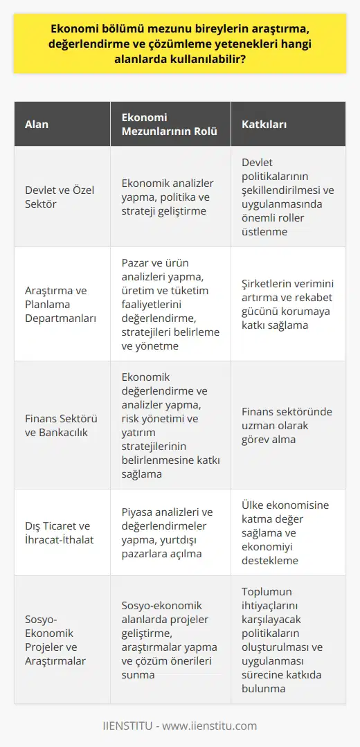Ekonomi Bölümü Mezunları ve Kullanılabilir Alanlar Ekonomi bölümü mezunlarının araştırma, değerlendirme ve çözümleme yetenekleri, çeşitli sektörlerde ve alanlarda kullanılabilir hale gelmiştir. Öncelikle, ekonomi alanında temel bilgi ve analiz yöntemlerine sahip olan bu bireyler, devlet ve özel sektörde ekonomik analizler yapabilir, politika ve strateji geliştirebilirler. Özellikle devlet politikalarının şekillendirilmesi ve uygulanmasında önemli roller üstlenirler. Araştırma ve Planlama Departmanları Ekonomi mezunları, şirketlerin araştırma ve planlama departmanlarında görev alarak, pazar ve ürün analizleri yapabilir, şirketin üretim ve tüketim faaliyetlerini değerlendirebilir ve gerekli stratejileri belirleyip yönetebilirler. Bu sayede, şirketlerin verimini artırma ve rekabet gücünü koruma açısından önemli bir katkı sağlarlar. Finans Sektöründe Uzman Rolesi Ekonomi bölümü mezunları, finans sektörü ve bankacılık alanında faaliyet gösteren kurumların ekonomik değerlendirme ve analizlerini yaparak, risk yönetimi ve yatırım stratejilerinin belirlenmesine katkı sağlarlar. Bu bağlamda, finans sektöründe uzman olarak görev alabilirler. Dış Ticaret ve İhracat-İthalat Alanında Çalışmalar Dış ticaret ve ihracat-ithalat faaliyetlerinde, ekonomi bölümü mezunları, piyasa analizleri ve değerlendirmeler yaparak, yurtdışı pazarlara açılma ve ülke ekonomisine katma değer sağlama konusunda etkin rol üstlenebilirler. Bu alanın gelişimine katkıda bulunarak, ülke ekonomisini desteklemiş olurlar. Sosyo-Ekonomik Projeler ve Araştırmalar Ekonomi mezunları, sosyal bilimlerle entegre bir eğitim aldıkları için, sosyo-ekonomik alanlarda projeler geliştirebilir, bu tip araştırmalar yaparak çözüm önerileri sunabilirler. Bu sayede, toplumun ihtiyaçlarını karşılayacak politikaların oluşturulması ve uygulanması sürecinde katkıda bulunurlar. Sonuç olarak, ekonomi bölümü mezunları, araştırma, değerlendirme ve çözümleme yeteneklerini farklı alanlarda kullanarak, hem sektörel bazda hem de toplum genelinde ekonomik kalkınmaya ve refah artışına katkı sağlamaktadırlar. Bu nedenle, ekonomi bölümünden mezun olan bireylerin istihdam olanakları ve katma değer üretmeleri yüksek bir potansiyel taşımaktadır.