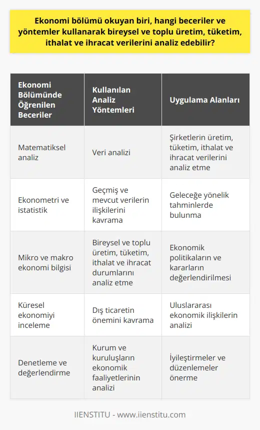 Ekonomi Bölümü ve Analiz Becerileri Ekonomi bölümü okuyan bir öğrenci, bireysel ve toplu üretim, tüketim, ithalat ve ihracat verilerini analiz etmek için temel ekonomi bilgilerinin yanı sıra analiz yöntemlerini ve araştırma, değerlendirme, çözümleme yeteneklerini kullanabilir. Kullanılacak Yöntemler ve Beceriler İlk olarak, matematiksel analiz yöntemleri öğrenilerek veri analizinde etkili sonuçlar elde etmek mümkündür. Matematik, ekonomi bölümünün temel yönlerinden biri olup öğrencilere analiz etme ve detayları gözlemleme becerisi sağlar. İkincil olarak, ekonometri ve istatistik gibi yöntemler sayesinde geçmiş ve mevcut verilerle ilişkiler kavranır ve geleceğe yönelik tahminlerde bulunulabilir. Üçüncü olarak, mikro ve makro ekonomi alanlarında edinilen bilgiler doğrultusunda, bireysel ve toplu üretim, tüketim, ithalat ve ihracat durumlarını analiz etme kabiliyetine sahip olunur. Ayrıca sosyal bilimlerin desteklediği ekonomi bölümü, küresel ekonomiyi inceleme ve dış ticaretin önemini kavrama yeteneği sağlar. Ekonomi Okuyan Kişilerin Üretim ve Tüketim Verilerini Kullanabileceği Alanlar Ekonomi bölümü okuyan biri, öğrendiği beceriler ve yöntemlerle şirketlerin üretim, tüketim, ithalat ve ihracat verilerini analiz ederek, verimliliği arttırmak amacıyla planlar yapabilir ve bu planların uygulanmasını yönetebilir. Aynı zamanda devletlerin ekonomik verilerini analiz ederek, ekonomik politikaların ve kararlarının değerlendirmesinde etkin bir rol alabilir. Denetleme ve Değerlendirme Son olarak, ekonomi bölümü okuyan biri, denetleme ve değerlendirme alanında yetkin olup, çeşitli kurum ve kuruluşların ekonomik faaliyetlerinin analizine katkı sağlayarak iyileştirmeler ve düzenlemeler önerir. Bu sayede, kurum ve kuruluşlar ekonomik verimliliklerini arttırabilir ve ülke ekonomisine katkı sağlamakla kalmaz aynı zamanda küresel rekabetin de önünde olabilirler. Sonuç olarak, ekonomi bölümü okuyan bir öğrenci, öğrendiği bilgi ve becerilerle bireysel ve toplu üretim, tüketim, ithalat ve ihracat verilerinin analizinde önemli bir rol oynayabilir ve ekonomik verimliliği arttırmak amacıyla katkıda bulunabilir.