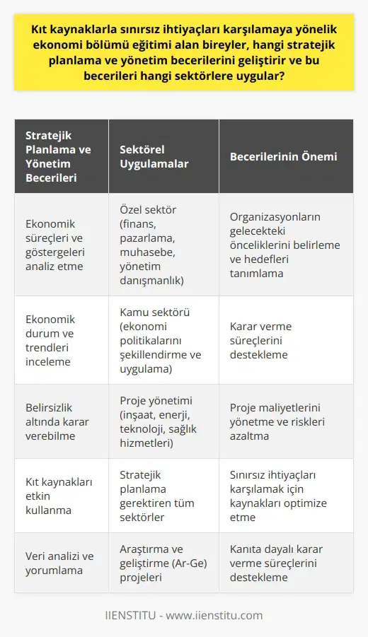 Stratejik Planlama ve Yönetim Becerileri Ekonomi bölümü eğitimi alan bireyler, kıt kaynaklarla sınırsız ihtiyaçları karşılamaya yönelik çeşitli stratejik planlama ve yönetim becerilerini geliştirirler. Öncelikle, özel sektör ve kamu sektöründeki ekonomik süreçleri ve göstergeleri analiz etme becerisine sahip olurlar. Ayrıca, ekonomik durum ve trendleri inceleyerek, belirsizlik altında karar verebilme yeteneği geliştirirler. Bu yetenekler, nde organizasyonların gelecekteki önceliklerini belirlemek ve hedefleri tanımlamak için kritiktir. Becerilerin Sektörel Uygulamaları Ekonomi eğitimi olan bireyler, stratejik planlama ve yönetim becerilerini birçok farklı sektörde uygulayabilirler. Özel sektörde, finans, pazarlama, muhasebe ve yönetim danışmanlık gibi alanlarda çalışabilirler. Kamu sektöründe ise, ekonomi politikalarını şekillendirme ve uygulama yeteneği ile hükümet ve politika yapıcılarını destekleyebilirler. Ayrıca, bu beceriler özellikle projelerin planlanmasında ve yönetilmesinde değerlidir. Ekonomi bölümü mezunları, proje maliyetlerini yönetmek, riskleri azaltmak ve projenin hedeflerine ulaşmasını sağlamak için stratejik planlama ve yönetim tekniklerini kullanabilirler. Bu nedenle, inşaat, enerji, teknoloji ve sağlık hizmetleri gibi büyük ölçekli projelerin yaygın olduğu sektörlerde de değerli bir rol oynarlar. Sonuç olarak, ekonomi bölümü eğitimi alan bireylerin geliştirdiği stratejik planlama ve yönetim becerileri, sınırsız ihtiyaçları karşılamak için kıt kaynakları nasıl en etkili şekilde kullanabileceği konusunda kritik bir anlayış sağlar. Bu beceriler, birçok farklı sektörde karar verme ve stratejik planlama süreçlerini destekleme kapasitesine sahip olmalarını sağlar.