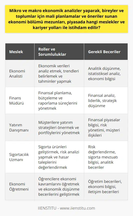 Ekonomi bölümü mezunlarının piyasada geçerli olduğu meslek ve kariyer yolları mikro ve makro ekonomik analizlere dayanan çok sayıda kariyerseçenekleri sunar. Bu seçenekler arasında kamu veya özel sektörde ekonomi analisti, , menajer, muhasebeci, finansal planlayıcı, sigorta ve risk analisti, ticaret analisti ve ekonomi öğretmeni gibi pozisyonlar yer alır. Ekonomi bölümü mezunları, bir birey veya topluluk için mali planlama ve öneriler sunabilecek bilgi ve becerilere sahip olmakla birlikte, birden çok sektöre katkıda bulunur. Kamu ve özel sektörde mali ve ekonomik analizler yapan bireyler, politika kararlarına, yatırım stratejilerine, mali planlamaya ve tahminlere doğrudan katkıda bulunur. Bu profesyonellerinrolleri, belirsizliği yönetme, risk değerlendirmesi ve veri analizi ile mali problemlere çözüm önerme şeklinde belirlenmiştir. Ayrıca, ekonomi bölümü mezunları istihdam edildikleri sektörlerdeki rollerinin bir parçası olarak kıt kaynakları etkili bir şekilde yönetme ve optimum kullanımını destekleme kapasitesine sahiptir. Bu yetenekler, iş dünyasında ve genel olarak toplumda verimliliği ve ekonomik refahı artırmada önemlidir. Ekonomi bölümü mezunları, etkin bir şekilde görev yapabilmek için genel ekonomi bilgisi, sayısal beceriler ve analitik düşünme becerilerine sahip olmalıdır. Öyleyse, ekonomi bilen ve ekonomik çözümler sunabilen bireylerin her endüstrideki işverenler tarafından önemli pozisyonlarda bulunduğunu söyleyebiliriz. Ekonomi bölümü mezunları, mikro ve makro ekonomik analizler yaparak ve mali öneriler sunarak, bir birey veya toplumun ekonomik hedeflerine ulaşmasına yardımcı olma kapasitesine sahiptir.