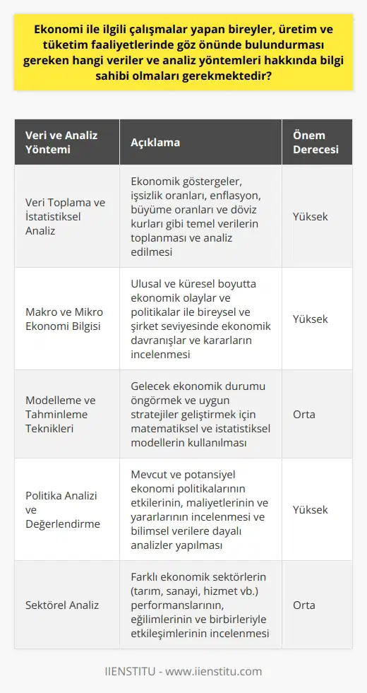 Ekonomi İle İlgili Bilgi ve Analiz Yöntemleri Ekonomi alanında çalışmalar yapan bireylerin, üretim ve tüketim faaliyetlerinde dikkate alması gereken veriler ve analiz yöntemleri oldukça önemlidir. Bu bağlamda merkezi hükümetler, şirketler ve bireyler için alakalı bilgiler elde etmek ve dikkate almak önem taşır. Veri Toplama ve İstatistiksel Analiz Ekonomi ile ilgili çalışmalarda önemli bir süreç olan veri toplama, karar vericiler için değerli bilgiler sağlar. Veri toplama ve istatistiksel analiz yöntemleri sayesinde ekonomistler, hem mevcut ekonomik durumu değerlendirir hem de gelecek tahminlerinde bulunabilir. Ekonomik göstergeler, işsizlik oranları, enflasyon, büyüme oranları ve döviz kurları gibi temel veriler dikkate alınarak analiz edilir. Makro ve Mikro Ekonomi Bilgisi Ekonomi alanında çalışan bireylerin, makro ve mikro ekonomi hakkında bilgi sahibi olmaları gerekmektedir. Makro ekonomi, ulusal ve küresel boyutta ekonomik olayları ve politikaları inceleyen bir ekonomi dalıdır. Mikro ekonomi ise bireysel ve şirket seviyesinde ekonomik davranışları ve kararları analiz eder. Her iki perspektif de, ekonomi üzerinde çalışacak kişilerin temel bilgilere sahip olması için önemlidir. Modelleme ve Tahminleme Teknikleri Ekonomik olaylar ve olasılıkların incelenmesinde modelleme ve tahminleme tekniklerine başvurulur. Bu yöntemler, gelecek ekonomik durumu öngörmek ve uygun stratejiler geliştirmek açısından değerlidir. Ekonomistler, çeşitli matematiksel ve istatistiksel modeller kullanarak ekonomik tahminlerde bulunabilir ve ekonomik politika önerileri geliştirebilir. Politika Analizi ve Değerlendirme Ekonomi alanında çalışan bireyler, politika analizi ve değerlendirmeye de hakim olmalıdır. Bu süreçte mevcut ve potansiyel ekonomi politikalarının etkileri, maliyetler ve yararları incelenir. Ekonomistler, politika önerileri geliştirmeden önce bilimsel verilere dayalı analizler yaparak politikaların olası sonuçlarını değerlendirmelidir. Sonuç olarak, ekonomi ile ilgili çalışmalar yapan bireylerin üretim ve tüketim faaliyetlerinde dikkate alması gereken veri toplama, istatistiksel analiz, makro ve mikro ekonomi bilgileri, modelleme ve politika analizi yöntemleri hakkında bilgi sahibi olması gerekmektedir. Bu temel bilgiler ve analiz yöntemleri, ekonomistlerin alanlarındaki çalışmalarında doğru ve etkili kararlar almasına katkıda bulunacaktır.