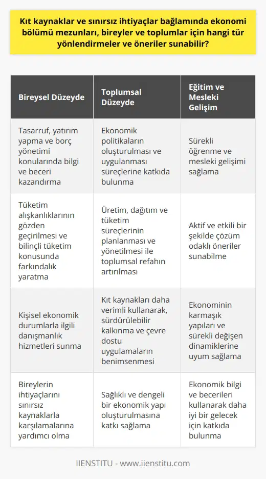 Kıt Kaynaklar ve Sınırsız İhtiyaçlar Bağlamında Yönlendirmeler ve Öneriler  Ekonomi bölümü mezunları, bireylerin ve toplumların kıt kaynaklar ve sınırsız ihtiyaçlar bağlamında karşılaştığı zorluklara yönelik çeşitli yönlendirmeler ve öneriler sunabilir. Bu yönlendirmeler ve öneriler, hem bireysel hem de toplumsal düzeyde ekonomik verimlilik ve refahı artırma potansiyeline sahiptir.  Bireysel Düzeyde Yönlendirmeler ve Öneriler  Ekonomi bölümü mezunları, kişisel ekonomik durumlarıyla ilgili bireylere tasarruf, yatırım yapma ve borç yönetimi gibi konularda bilgi ve beceri kazandırarak, kıt kaynakların daha etkin kullanılmasına yardımcı olabilir. Ayrıca, tüketim alışkanlıklarının gözden geçirilmesi ve bilinçli tüketim konusunda farkındalık yaratma çalışmalarıyla bireylerin ihtiyaçlarını sınırsız kaynaklarla karşılamalarına katkı sağlayabilirler.  Toplumsal Düzeyde Yönlendirmeler ve Öneriler  Ekonomi bölümü mezunları, toplumlar için kamu ve özel sektörde görev alarak ekonomik politikaların oluşturulması ve uygulanması süreçlerine katkıda bulunabilir. Üretim, dağıtım ve tüketim süreçlerinin planlanması ve yönetilmesi ile toplumsal refahın artırılması hedeflenebilir. Kıt kaynakları daha verimli kullanarak, sürdürülebilir kalkınma ve çevre dostu uygulamaların benimsenmesi konularında öneriler sunarak toplumların geleceği için sağlıklı ve dengeli bir ekonomik yapı oluşturulmasına katkı sağlayabilirler.  Eğitim ve Mesleki Gelişim Olanakları  Ekonominin karmaşık yapıları ve sürekli değişen dinamikleri nedeniyle, ekonomi bölümü mezunlarının sürekli öğrenme ve mesleki gelişimlerini sağlamaları önemlidir. Bu, mezunların aktif ve etkili bir şekilde bireyler ve toplumlar için kıt kaynaklar ve sınırsız ihtiyaçlar bağlamında çözüm odaklı öneriler sunabilmelerini sağlayacaktır.  Sonuç olarak, ekonomi bölümü mezunları, kıt kaynaklar ve sınırsız ihtiyaçlar bağlamında bireyler ve toplumlar için önemle değerlendirilecek yönlendirmeler ve öneriler sunabilir. Bu bağlamda, mezunların sürekli öğrenme ve mesleki gelişimlerini sağlamaya özen göstererek, ekonomik bilgi ve becerilerini kullanarak daha iyi bir gelecek için bireyler ve toplumlar adına katkıda bulunmaları büyük önem taşımaktadır.