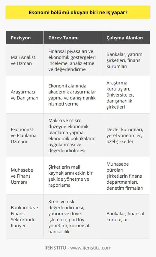 Ekonomi Bölümü Mezunlarının İş Alanları  Ekonomi bölümü okuyan biri, öncelikle gerekli bilgi ve yeteneklere sahip olarak, devlet kurumlarında ve özel sektörde çeşitli pozisyonlarda görev alabilir. Bu alanlardan bazıları şunlardır;  **Mali Analist ve Uzmanlık:** Ekonomi mezunları, finansal piyasaları ve ekonomik göstergeleri inceleme, analiz etme ve değerlendirme becerisine sahip oldukları için bankalar, yatırım şirketleri ve finans kurumlarında mali analist veya uzman olarak çalışabilirler.  **Araştırmacı ve Danışmanlık:** Ekonomi üzerine yapılan akademik araştırmalara katkıda bulunarak veya özel sektör ve devlet kurumları için ekonomi alanında danışmanlık hizmeti verebilirler. Bu bağlamda, araştırma kuruluşlarında, üniversitelerde ve danışmanlık şirketlerinde görev alabilirler.  **Ekonomist ve Planlama Uzmanı:** Ekonomi mezunları, kamu ve özel sektörde makro ve mikro düzeyde ekonomik planlama yaparak, ekonomik politikaların uygulanması ve değerlendirilmesi süreçlerinde görev alabilirler. Bu kapsamda, devlet kurumları, yerel yönetimler ve özel şirketlerde ekonomist ve planlama uzmanı olarak çalışabilirler.  **Muhasebe ve   :** Ekonomi bölümü mezunları, şirketlerin mali kaynaklarını etkin bir şekilde yönetme ve raporlama süreçlerine katılarak, muhasebe ve finans alanında uzmanlık hizmeti sunabilirler. Bu amaçla, muhasebe bürolarında, şirketlerin finans departmanlarında ve denetim firmalarında çalışabilirler.  **Bankacılık ve Finans Sektöründe Kariyer:** Bankalar ve finansal kuruluşlarda, kredi ve risk değerlendirmesi, yatırım ve döviz işlemleri, portföy yönetimi ve kurumsal bankacılık gibi alanlarda görev alarak ekonomi bölümü mezunları, bankacılık ve finans sektöründe kariyer yapabilirler.  Sonuç olarak, ekonomi bölümü okuyan biri, geniş iş imkanlarına sahiptir ve nitelikli eğitimleri sayesinde, farklı sektörlerde başarıyla görev alabilirler. Bu nedenle, ekonomi bölümünü tercih eden gençler, hem akademik hem de profesyonel anlamda güçlü bir temel oluşturarak geleceğe yatırım yaparlar.