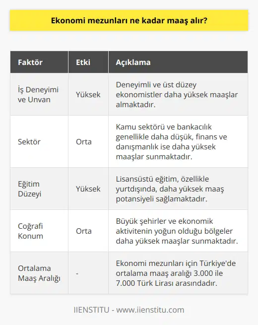 Maaş Aralığı Ekonomi mezunlarının maaşları üzerinde etkili olan faktörler arasında iş deneyimi, ünvan ve sektör bulunmaktadir. Türkiyedeki ekonomi mezunları için ortalama olarak belirtilen maaş aralığı 3.000 ile 7.000 Türk Lirası arasında değişmektedir. Deneyim ve Ünvan İş deneyimi ve ünvan, kişinin maaşında önemli bir fark yaratmaktadır. Yeni mezun bir ekonomistin maaşı, deneyimli ve üst düzey bir ekonomistin maaşından daha düşük olacaktır. Özellikle özel sektörde çalışan ekonomi mezunlarının maaşları, deneyimlerine ve üstlendikleri görevlere bağlı olarak daha yüksek olabilmektedir. Sektör Farklılıkları Ekonomi mezunlarının maaşları, çalıştıkları sektöre de bağlı olarak değişebilmektedir. Kamu sektörü ve bankacılık sektöründe çalışan ekonomistler, özel sektöre göre genellikle daha düşük maaşlar almaktadırlar. Bununla birlikte, finans ve danışmanlık alanındaki mezunlar daha yüksek maaşlara sahip olabilmektedir. Eğitim Faktörü Lisansüstü eğitim düzeyine sahip ekonomi mezunları, lisans mezunlarına göre daha yüksek maaşlar almaktadır. Özellikle yurtdışında eğitim görmüş veya yüksek lisans ve doktora derecelerine sahip olan ekonomistler, daha fazla maaş alabilme potansiyeline sahiptirler. Coğrafi Farklılıklar Ekonomi mezunlarının maaşları, coğrafi konumlarına göre de farklılık gösterebilmektedir. Büyük şehirlerde ve ekonomik aktivitenin yoğun olduğu bölgelerde çalışan ekonomistler, genellikle daha fazla maaş alabilmektedirler. Özetle, ekonomi mezunlarının maaşı birçok değişkene bağlı olarak değişkenlik göstermektedir. İş deneyimi, ünvan, sektör, eğitim düzeyi ve coğrafi konum gibi faktörler maaşlar üzerinde etkili olmaktadır. Dolayısıyla, ekonomi mezunlarının maaş beklentileri, bu faktörleri göz önünde bulundurarak şekillendirilmelidir.