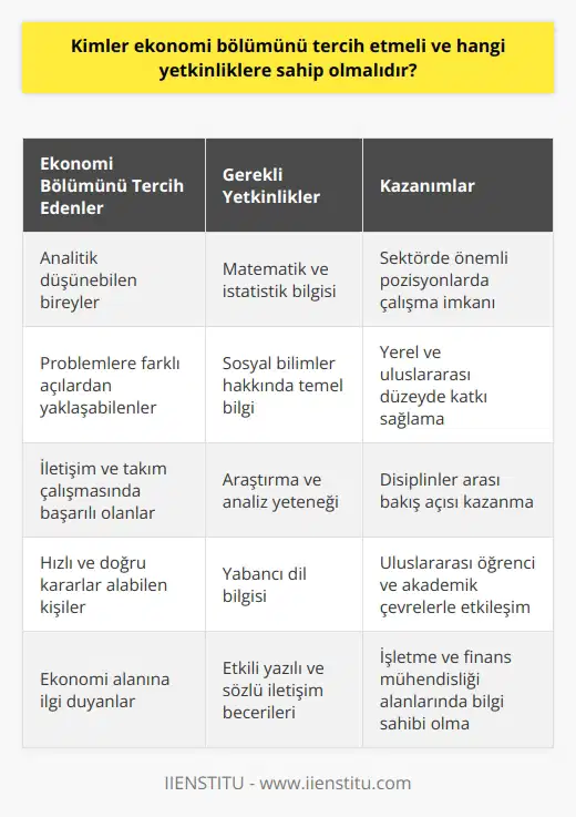 Kimler Ekonomi Bölümünü Tercih Etmeli? Ekonomi bölümüne ilgi duyan, analitik düşünmeye ve problemlere farklı açılardan yaklaşabilecek bireyler bu alana yönelebilir. Ayrıca, iletişim ve takım çalışması konusunda başarılı, hızlı ve doğru kararlar alabilen kişiler de ekonomi bölümünde kendine yer bulabilir. Matematiksel Yetkinlikler Ekonomi bölümünde önemli bir unsur matematik ve istatistik bilgisine sahip olmaktır. Sayısal veri analizi ve modelleme, sektörün temel becerilerindendir. Bu doğrultuda, ilerleyen dönemlerde öğrencilerin işletme ve finans mühendisliği alanlarında da bilgi sahibi olması beklenmektedir. Sosyal Bilimlerle İlgili Bilgi Ekonomi bölümü, sosyal bilimleri de içermektedir. Tarih, psikoloji, sosyoloji ve hukuk gibi alanlardan dersler alarak sosyal olaylar ve ekonomik süreçler arasındaki ilişkileri çözmeye yönelik temel bilgi birikimine ulaşabilirler. Araştırma ve Analiz Yeteneği Ekonomi bölümünde eğitim gören öğrenciler, yaratıcı ve analiz yeteneğine sahip olmalıdır. Bu alandaki çeşitli problemlerin çözümünde birlikte çalışacak, eleştirel düşünme ve analize dayalı önerilerde bulunacaklardır. Dil Bilgisi ve İletişim Becerileri Ekonomi bölümünde başarılı olmak için yabancı dil bilgisi önemlidir. İngilizce veya başka yabancı bir dilde yeterli düzeyde iletişim kurabilmek, uluslararası öğrenci ve akademik çevrelerle etkileşime girmeye olanak sağlayacaktır. Ayrıca, etkili yazılı ve de sektördeki başarıda önemli rol oynamaktadır. Özetle, ekonomi bölümünü tercih etmek isteyen bireylerin sayısal ve lere, disiplinler arası temel bilgilere ve iletişim yetkinliklerine sahip olmaları beklenir. Bu yetkinliklerle donanmış bir ekonomist, yerel ve uluslararası düzeyde önemli pozisyonlarda çalışarak sektöre katkıda bulunabilir.