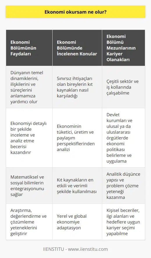 Ekonomi Okursam Ne Olur? üzerine bir değerlendirme  Ekonomi kelimesi, her gün bilinçli veya bilinçsizce birkaç kere kullandığımız bir kavramdır. Genel olarak, ekonomi dediğimizde aklımıza gelen üç büyük perspektif vardır: tüketim, üretim ve paylaşım. Bu kavramlar, bireylerin hayatta kalma biçimi ve ilişkileri ile doğrudan bağlantılıdır. Yani ekonomi okursak, yaşadığımız dünyanın temel dinamiklerini, ilişkilerini ve süreçlerini anlamamıza yardımcı olur.   Ekonomi Bölümü Nedir Ve Ne İşe Yarar?  Ekonomi bölümü, öğrencilere bu perspektifleri sunarak ekonomiyi detaylı bir şekilde inceleme ve analiz etme becerisi kazandırır. Bu bölüm, matematiksel ve sosyal bilimlerin entegrasyonunu içerir ve bu disiplinler arasındaki ilişkileri anlama yeteneği sağlar. Ekonomi bölümü, aynı zamanda bireylerin araştırma, değerlendirme ve çözümleme yeteneklerini de geliştirir.   Ekonominin Kıt Kaynaklarına Genel Bakış  Bir ekonomi eğitiminin temel parçası, sınırsız ihtiyaçları olan bireylerin kıt kaynakları nasıl karşıladığını incelemektir. Bu, ekonomiyi tüketici perspektifinden analiz ederken aynı zamanda üretim ve paylaşım açısından da geniş bir bakış açısı sağlar.   Hangi Yönleriyle İncelenir ve Ne Türden Meslek Kariyerleri Sunar?  Üniversite diplomasıyla mezun olan bir ekonomist, çok çeşitli sektör ve iş kollarında çalışabilir. Bu, belirli bir şirketin yanı sıra, devlet kurumları ve ulusal ya da uluslararası örgütlerde de ekonomipolitika belirlemeyi ve uygulamayı içerebilir. Ekonomi bölümü, öğrencilere kıt kaynakların en etkili ve verimli şekilde kullanılmasını sağlama konusunda deneyim kazandırır; bu da çok geniş bir kariyer yelpazesi sunar.   Dolayısıyla, ekonomi bölümüne giren bir öğrenci geniş bir perspektifle, sınırlı kaynakların en iyi şekilde nasıl kullanılacağı konusunda eğitim alır. Bu eğitim, öğrenciyi hem yerel hem de global ekonomiye adapte olabilecek, analitik bir düşünce yapısına ve problemlere çözüm bulabilme yeteneğine sahip bir profesyonel olarak yetiştirir. Ancak, ekonomi diplomasının başarıya giden tek yol olmadığını unutmamak önemlidir. Öğrencinin kişisel becerileri, ilgi alanları ve hedefleri de kariyer seçiminde önemli bir rol oynar.