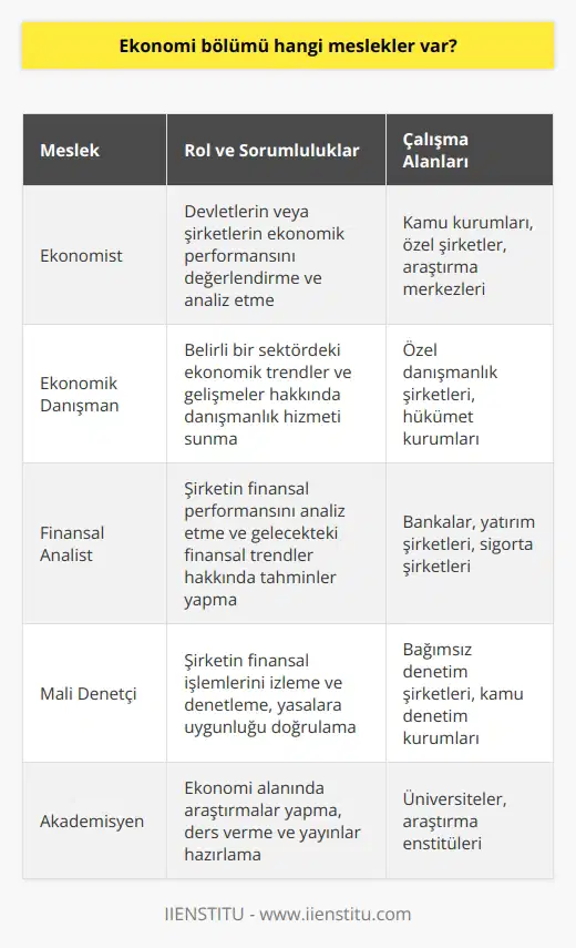 Ekonomi Bölümü ve Meslek Olanakları başlıklı bu incelememizde, ekonomi bölümünde öğrenim gören bir kişinin hangi mesleklere yönelebileceğine değineceğiz. Ekonomi bölümü, öğrencilere temel ekonomi bilgilerini sağlamayı hedeflerken aynı zamanda araştırma, değerlendirme ve çözümleme yeteneklerini geliştirir. Bu dikkate alındığında, ekonomi bölümü mezunlarının sıklıkla tercih ettiği birkaç meslek dalı vardır. İlk olarak, mezunlar genellikle ekonomist olarak çalışmayı tercih ederler. Bu rol, genellikle devletlerin veya şirketlerin ekonomik performansını değerlendirme ve analiz etme görevini içerir. Diğer bir popüler meslek ise ekonomik danışmanlık hizmetleridir. Ekonomi bölümü mezunları, genellikle belirli bir sektöre odaklanır ve müşterilere o sektördeki ekonomik trendler ve gelişmeler hakkında danışmanlık hizmeti sunarlar. Bu profesyoneller genellikle özel danışmanlık şirketlerinde veya hükümet kurumlarında çalışır. Ekonomi bölümü mezunları ayrıca ler olarak da çalışabilirler. Bu rol genellikle bir şirketin finansal performansını analiz etme ve gelecekteki finansal trendler hakkında tahminler yapma görevlerini içerir. Ekonomi bölümü mezunları son olarak mali olarak da çalışabilirler. Bu rol genellikle bir şirketin finansal işlemlerini izleme ve denetleme görevini içerir. Bu denetleme, şirketin yasalara uygun olarak faaliyet gösterip göstermediğini doğrulamak için gereklidir. Sonuç olarak, Ekonomi bölümü mezunlarının kariyer yolları geniş ve çeşitlidir. Mezunlar; ekonomist, ekonomik danışman, finansal analist ve mali gibi rollerde iş bulabilirler. Ancak, bu roller sadece bazılarını oluşturur ve ekonomi bölümü mezunlarının elde edebileceği potansiyel kariyer fırsatları çok daha geniştir. Her bir meslek rolünün kendi benzersiz beceri setlerini ve bilgi gereksinimlerini taşıdığını unutmamak önemlidir. Bu nedenle, öğrencilerin belirli bir kariyer yolu takip etmeye karar vermeden önce dikkatlice araştırma yapmaları ve doğru eğitim ve becerilere sahip olduklarından emin olmaları önerilir.