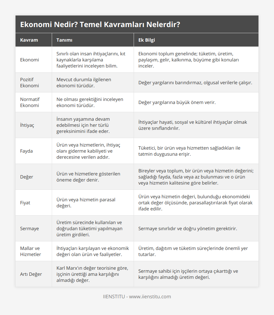 Ekonomi, Sınırlı olan insan ihtiyaçlarını, kıt kaynaklarla karşılama faaliyetlerini inceleyen bilim, Ekonomi toplum genelinde; tüketim, üretim, paylaşım, gelir, kalkınma, büyüme gibi konuları inceler, Pozitif Ekonomi, Mevcut durumla ilgilenen ekonomi türüdür, Değer yargılarını barındırmaz, olgusal verilerle çalışır, Normatif Ekonomi, Ne olması gerektiğini inceleyen ekonomi türüdür, Değer yargılarına büyük önem verir, İhtiyaç, İnsanın yaşamına devam edebilmesi için her türlü gereksinimini ifade eder, İhtiyaçlar hayati, sosyal ve kültürel ihtiyaçlar olmak üzere sınıflandırılır, Fayda, Ürün veya hizmetlerin, ihtiyaç olanı giderme kabiliyeti ve derecesine verilen addır, Tüketici, bir ürün veya hizmetten sağladıkları ile tatmin duygusuna erişir, Değer, Ürün ve hizmetlere gösterilen öneme değer denir, Bireyler veya toplum, bir ürün veya hizmetin değerini; sağladığı fayda, fazla veya az bulunması ve o ürün veya hizmetin kalitesine göre belirler, Fiyat, Ürün veya hizmetin parasal değeri, Ürün veya hizmetin değeri, bulunduğu ekonomideki ortak değer ölçüsünde, parasallaştırılarak fiyat olarak ifade edilir, Sermaye, Üretim sürecinde kullanılan ve doğrudan tüketimi yapılmayan üretim girdileri, Sermaye sınırlıdır ve doğru yönetim gerektirir, Mallar ve Hizmetler, İhtiyaçları karşılayan ve ekonomik değeri olan ürün ve faaliyetler, Üretim, dağıtım ve tüketim süreçlerinde önemli yer tutarlar, Artı Değer, Karl Marx'ın değer teorisine göre, işçinin ürettiği ama karşılığını almadığı değer, Sermaye sahibi için işçilerin ortaya çıkarttığı ve karşılığını almadığı üretim değeri