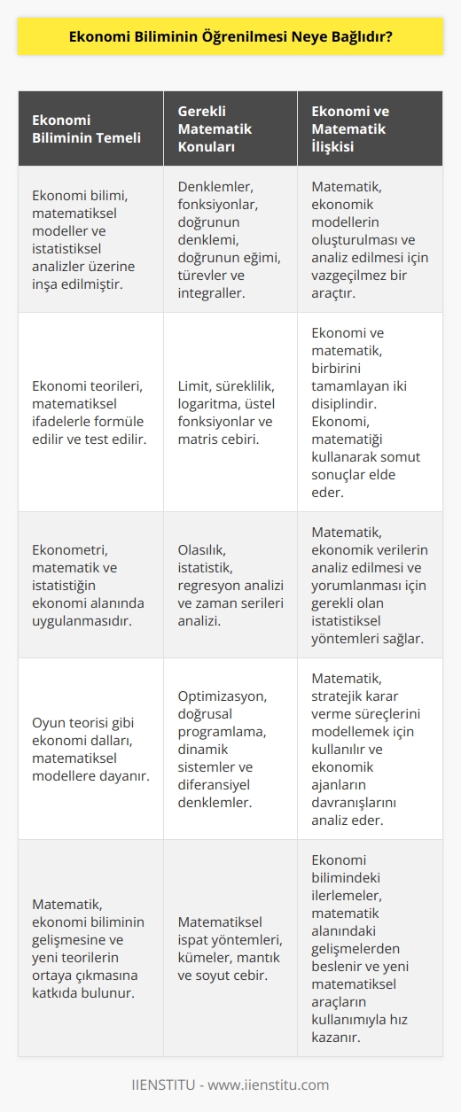 Ekonomik bilimini öğrenmek için iyi bir matematik temelinin olması gerekir. Bununla beraber istatistik gibi derslerin detaylı bilgilerini çok iyi öğrenilmesi şarttır. Doğru denklemleri, fonksiyonlar, doğrunun paralelliği, doğrunun eğimi, fonksiyonlar, türevler gibi matematiksel işlemlerin ve mantığının bilinmesi gerekir.