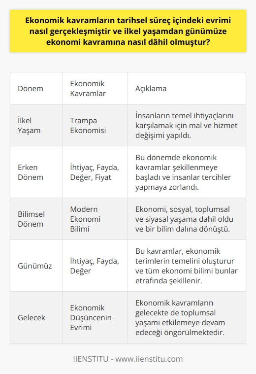 Tarihsel Süreçte Ekonomik Kavramların Evrimi  Ekonomik kavramların tarihsel süreç içindeki evrimini anlamak, ilkel yaşamdan günümüze ekonomi kavramının nasıl dâhil olduğunu daha iyi anlamamızı sağlar. İlk ekonomik sistem olan trampa ekonomisi, insanların temel ihtiyaçlarını karşılamayı sağlamıştır. Bu dönemde ön plana çıkan ekonomik kavramlar ihtiyaç, fayda sağlamak, değer yaratmak ve fiyat olmuştur.  İnsan İhtiyaçlarının Ekonomiye Katkısı  İlkel yaşamda insanlar, hayatta kalabilmek için bazı temel ihtiyaçları karşılamak zorundaydılar. Bu ihtiyaçlar, ekonomi bilimine giden yolu açtı ve insanları farklı seçenekler arasında tercih yapmaya zorladı. İlkel yaşamlarda kullanılan trampa sistemi, zamanla ekonomik kavramlara dönüştü ve böylece ekonomik düşünce şekillenmiştir.   Ekonomik Kavramların Bilime Dönüşümü  Ekonomik kavramlar, zamanla bir bilim dalına dönüşmüştür. Ekonomi, insanoğlunun hayatta kalma ihtiyacından doğmuş olup, zaman içinde sosyal, toplumsal ve siyasal yaşama dâhil olmuştur. Modern ekonomi bilimi, bireylerin ve toplumların belirli ihtiyaçları karşılamak için yapılan seçimleri ve bundan kaynaklanan sonuçları inceler.   İhtiyaç, Fayda ve Değer Kavramları  İhtiyaç kavramı, insana hayati önem taşıyan her şeyi içerir. Fayda kavramı ise, bir ürün veya hizmetin ihtiyacı ne derece giderdiğini ifade eder. Değer kavramı, bir ürün veya hizmetin birey veya toplum açısından ne kadar önemli olduğunu belirtir. Bu kavramlar, ekonomik terimlerin temelini oluşturur ve bunlar etrafında tüm ekonomi bilim dalı şekillenir.   Sonuç Olarak  Tarihsel süreç içinde, insan ihtiyaçları ve bunları karşılamak için yapılan tercihler ekonomik düşünceyi oluşturmuştur. Ekonomik kavramlar, zaman içinde bilime dönüşerek toplum ve bireylerin günlük yaşamını etkileyen yapıya bürünmüştür. Bu evrim, ekonomik düşüncenin toplumsal yaşamda nasıl önemli hale geldiğini göstermektedir.