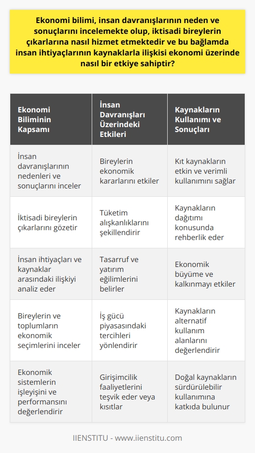 Ekonomi Biliminin İnsan Davranışları Üzerindeki Etkisi  Ekonomi biliminin ana görevi, insan davranışlarının neden ve sonuçlarını incelemektir. İktisadi bireylerin hareketleri ve çıkarları, bu bilim dalının geniş bir keşif alanıdır. Ekonomi biliminin hedefine ulaşması ve işlevini yerine getirebilmesi için, insan davranışları ve ihtiyaçları üzerinde önemli bir analiz yapması gerekir. İnsanların neden belirli bir şekilde davrandığı, hangi hareketlerin hangi sonuçları doğurduğu, bu alanda yoğun olarak araştırılan konulardır.  Ekonomi ve İhtiyaçlar Arasındaki İlişki  İnsanlar, hayatta kalabilmek ve yaşamlarını sürdürebilmek için belirli ihtiyaçları karşılamak zorundadırlar. Bu ihtiyaçlar ve onların karşılanması, ekonomi biliminin merkezinde yer alır. İhtiyaçların karşılanması için kullanılan kaynakların sınırlı oluşu, bireyleri ve toplumları belirli seçimler yapmaya zorlar. Bu seçimler ve sonuçları, ekonomi biliminin incelediği başlıklardan biridir.  Ekonomi Bilimi ve Kaynakların Etkisi  Ekonomi bilimi, kaynakların nasıl ve ne miktarda kullanılacağını belirler. Kıtlığın mevcut olduğu bir dünyada, kaynakların etkin ve verimli bir şekilde kullanılması zorunludur. Kaynakların dağıtımı ve kullanımı konusunda alınan kararlar, ekonomik sonuçları doğrudan etkiler. İktisadi açıdan baktığımızda, kaynakların insan ihtiyaçlarına hizmet etme biçimi, ekonomi biliminin en önemli konularındandır.  Sonuç  Sonuç olarak, ekonomi bilimi, insan davranışları, ihtiyaçlar ve kaynakların kullanımı üzerine detaylı bir çalışma alanına sahiptir. İnsanların sınırsız ihtiyaçlarını karşılamak için kısıtlı kaynakların nasıl kullanılacağına dair çözümler bulmayı amaçlar. Bu bağlamda, ekonomi bilimi, insanların yaşamlarını ve toplumları etkileyen önemli bir araç olmuştur.