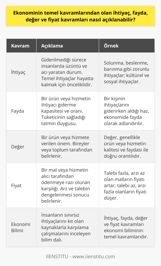 Ekonomi bilimi, insanların sınırsız ihtiyaçlarını kıt olan kaynaklarla karşılama çalışmalarını inceler. Bu bilim dalında büyük öneme sahip olan temel kavramlar; ihtiyaç, fayda, değer ve fiyat olarak sıralanabilir.  İhtiyaç kavramı; ihtiyaç giderilmediği sürece insanlarda üzüntü ve acı yaratır. İnsanoğlunun hayatta kalabilmesi için temel ihtiyaçlarına öncelik verilir. Bunlara örnek olarak, solunma, beslenme ve barınma gösterilebilir. Bu temel ihtiyaçların dışında kalan ihtiyaçlar ise sosyal ve kültürel ihtiyaç olarak tanımlanır. İhtiyaç Piramidinde açıkça görüldüğü üzere, zorunlu ihtiyaçlar piramidin tabanını oluşturur. Kültürel ihtiyaçlar orta kısımda, sosyal ihtiyaçlar ise en tepede yer alır.  Fayda kavramı; bir ürün veya bir hizmetin, bir ihtiyacı giderme kapasitesi ve oranına verilen isimdir. Tüketicinin, bir ürün veya hizmetten sağladığı tatmin duygusuna fayda denir. Yani, bir kişinin ihtiyaçlarını giderirken aldığı haz, ekonomi biliminde fayda olarak adlandırılır.  Değer kavramı; bir ürün veya hizmete verilen önem anlamına gelir. Değer, bireyler veya toplum tarafından; bir ürün veya hizmetin sağladığı fayda, bulunabilirliği ve kalitesi gibi kriterlere bağlı olarak belirlenir. Değer, genellikle ürün veya hizmetin kalitesi ve faydası ile doğru orantılıdır. Yani, bir ürün ne kadar kaliteli ve faydalı ise, değeri de o kadar yüksek olacaktır.  Fiyat kavramı ise; bir mal veya hizmetin alıcı tarafından ödenmeye razı olunan karşılık olarak ifade edilir. Fiyatlar, arz ve talebin dengelenmesi işlemi sonucu belirlenir. Eğer bir malın talebi fazla, arzı az ise fiyatı artar; talebi az, arzı fazla ise fiyat düşer.  Econominin temel kavramlarından olan ihtiyaç, fayda, değer ve fiyat kavramlarının doğru anlaşılması, ekonomik süreçlerin ve piyasaların işleyişini kavramak açısından büyük önem taşır.