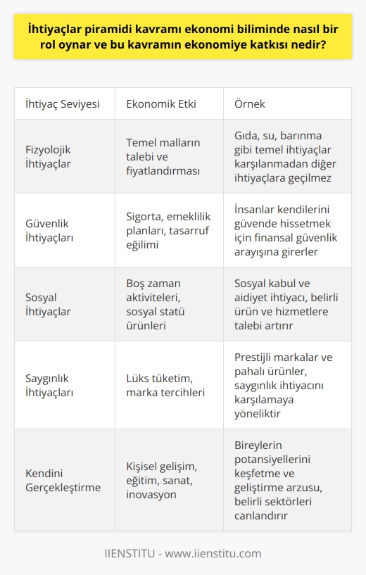 İhtiyaçlar piramidi, ekonomi biliminde önemli bir role sahiptir. Bu kavram, insanların ihtiyaçlarını hiyerarşik bir şekilde sıralar. İlk aşama, kişinin fizyolojik ihtiyaçlarını kapsar; bunlar beslenme, barınma, giyinme gibi temel ve zorunlu ihtiyaçlardır. Bu ihtiyaçlar karşılandıktan sonra, piramidin diğer aşamalarında yer alan sosyal ve kültürel ihtiyaçlar ön plana çıkar. Bu ihtiyaçlar piramidi kavramı, ekonomiye farklı yönlerden katkı sağlar. Öncelikli olarak, ihtiyaçlar piramidi, tüketici davranışlarını anlayabilme ve tahmin etme imkanı sağlar. Tüketicinin hangi ihtiyaçlarını ön planda tutacağını ve hangi ürün veya hizmetlere talep göstereceğini belirleyen temel bir faktör onun ihtiyaçlarının hangi aşamada olduğudur. Bu nedenle, ekonomi bilimi, tüketici davranışlarını analiz ederken ve ekonomik modeller oluştururken ihtiyaçlar piramidini kullanır. Bunun yanı sıra, mal ve hizmetlerin fiyatlarını da yine ihtiyaçların hangi seviyede olduğuna göre belirleyebiliriz. İkincisi, ihtiyaçlar piramidi, kaynakların nasıl dağıtılması gerektiğini belirlemeye yardımcı olur. Ekonomi, sınırlı kaynakların en etkin şekilde kullanılmasını amaçlar. Bu nedenle, hangi ihtiyaçların öncelikli olduğunu belirlemek ve kaynakları bu doğrultuda yönlendirmek, ekonominin verimliliğini artırmada önemli bir rol oynar. Son olarak, ihtiyaçlar piramidi, ekonomik politikaların belirlenmesinde de etkilidir. Devletler, halkın ihtiyaçlarını karşılamak için çeşitli ekonomik politikalar uygularlar. Bu politikalar, genellikle ihtiyaçlar piramidinin hangi aşamasındaki ihtiyaçları karşılamaya yöneliktir. Örneğin, bir devletin ağırlıklı olarak sosyal güvenlik politikaları uygulaması, halkın sosyal ihtiyaçlarının karşılanmasına yönelik bir politika olduğunu gösterir. Sonuç olarak, ihtiyaçlar piramidi ekonomi biliminde, tüketici davranışlarından kaynak dağılımına, ekonomik politikalardan fiyat belirlemeye kadar geniş bir yelpazede kullanılan ve ekonomiye önemli katkıları olan bir kavramdır. Bu kavram sayesinde, insan ihtiyaçları daha iyi anlaşılabilir ve ekonomi daha etkin şekilde yönetilebilir.