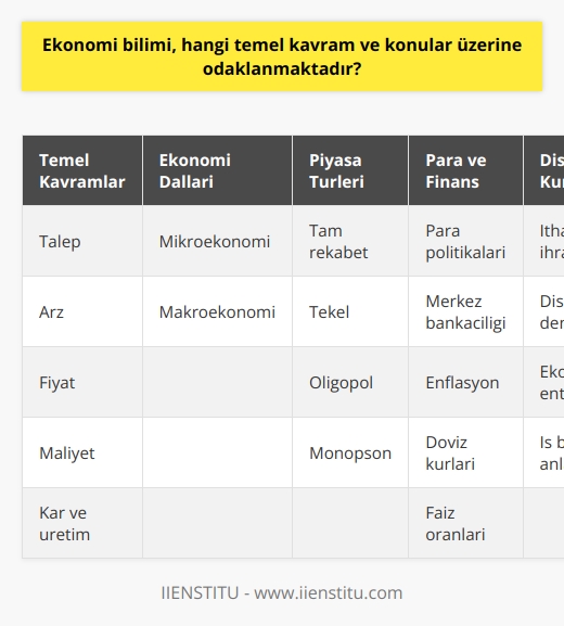 Temel Kavramlar  Ekonomi bilimi, kaynakların kıt olduğu ve insan ihtiyaçlarının sınırsız olduğu düşüncesi üzerinden hareket ederek, bu kaynakların en etkin ve verimli şekilde nasıl kullanılacağına odaklanır. Bu nedenle, ekonomi ile ilgili çalışmalarda temel kavramlar arasında talep, arz, fiyat, maliyet, değer, kâr ve üretim gibi unsurlar bulunmaktadır.  Makroekonomi ve Mikroekonomi  Ekonomi bilimi iki ana dal olarak incelenmektedir: Mikroekonomi ve makroekonomi. Mikroekonomi, tüketici ve üreticilerin kararlarını, piyasalardaki eşleşmeleri ve fiyatları inceleyen bilim dalıdır. Makroekonomi ise ulusal gelir, istihdam, enflasyon, toplam arz ve talep gibi konuları ele alarak, ekonomi politikalarını ve genel ekonomik performansı değerlendiren bir alandır.  Piyasa Türleri  Ekonomik süreçlerin gerçekleşme yöntemlerine göre farklı piyasa türleri ortaya çıkmaktadır. Tam rekabet, tekel, oligopol ve monopson gibi piyasa yapıları, ekonomi biliminin önemli konularındandır. Bu türler, piyasada satılan ürünlerin ve hizmetlerin özelliklerine, satıcı ve alıcıların sayısına ve davranışlarına göre belirlenen yapılar olarak karşımıza çıkmaktadır.  Para ve Finans  Ekonomi bilimi içerisinde para ve finans sistemi de büyük önem taşımaktadır. Para politikaları, merkez bankacılığı, enflasyon, döviz kurları, faiz oranları gibi kavramlar, ekonomik dengeler ve istikrarı anlamak için incelenir. Finans, ekonomide yer alan işletmelerin kaynaklarını nasıl elde ettiği ve kullanabileceği üzerine odaklanırken, sermaye piyasaları, finansal araçlar ve finansal kurumları da kapsamaktadır.  Dış Ticaret ve Küreselleşme  Ekonomi bilimi, ülkeler arasındaki mal ve hizmet akışını inceleyerek, dış ticaret kavramına odaklanmaktadır. İthalat ve ihracat, dış ticaret dengesi ve    ekonomide önemli kavramlardandır. Ayrıca, küreselleşme sürecindeki ekonomik entegrasyon ve iş birliği anlayışı, ekonomi biliminin gelişimi ve uygulanmasında büyük öneme sahiptir.  Sonuç olarak, ekonomi bilimi; temel kavramlar, mikro ve makroekonomi alanları, piyasa türleri, para ve finans sistemleri, dış ticaret ve küreselleşme konuları gibi çok sayıda önemli kavram ve konu üzerine odaklanarak insanların yaşam kalitesini artırmayı hedeflemektedir.